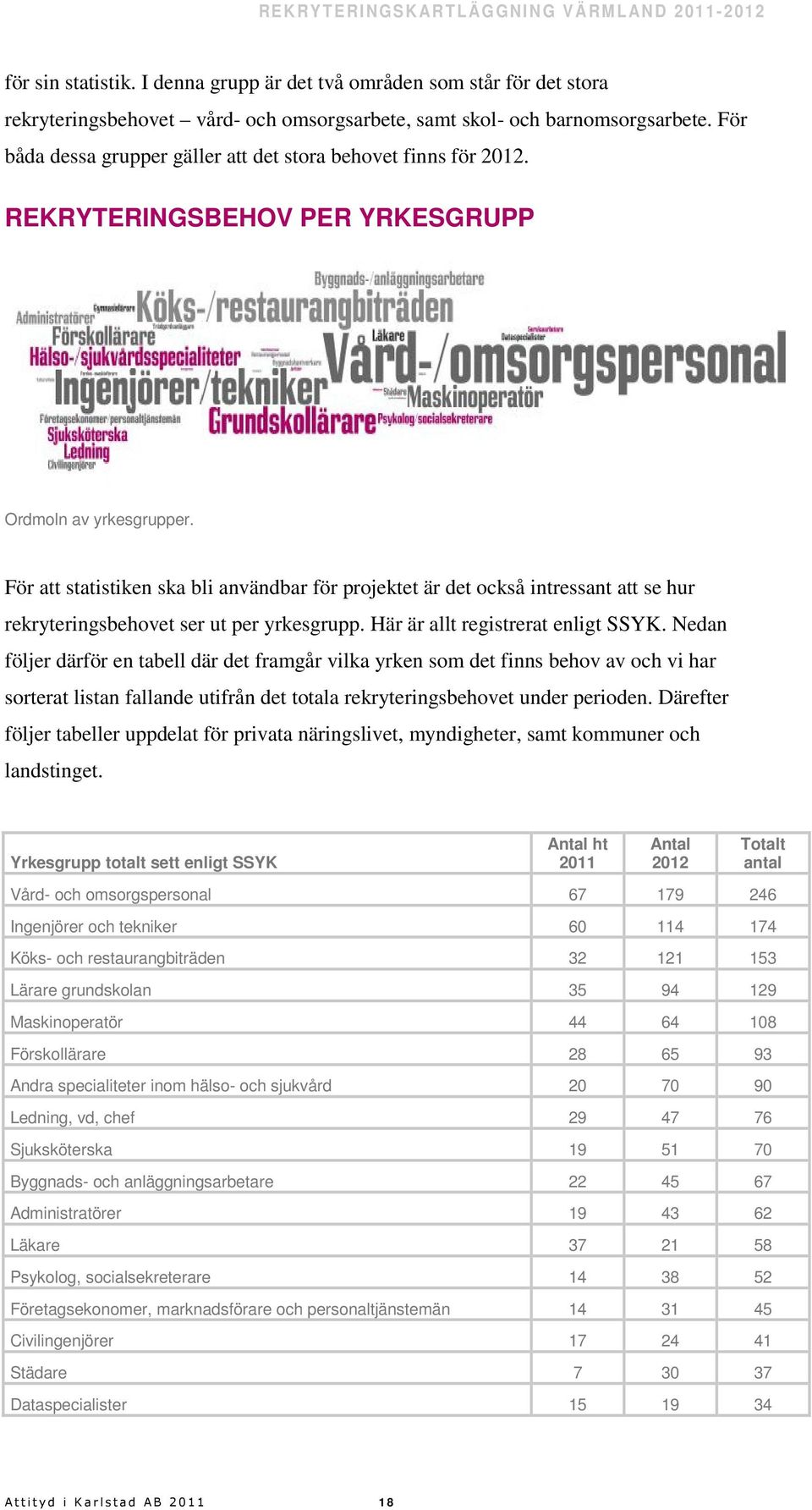 För att statistiken ska bli användbar för projektet är det också intressant att se hur rekryteringsbehovet ser ut per yrkesgrupp. Här är allt registrerat enligt SSYK.