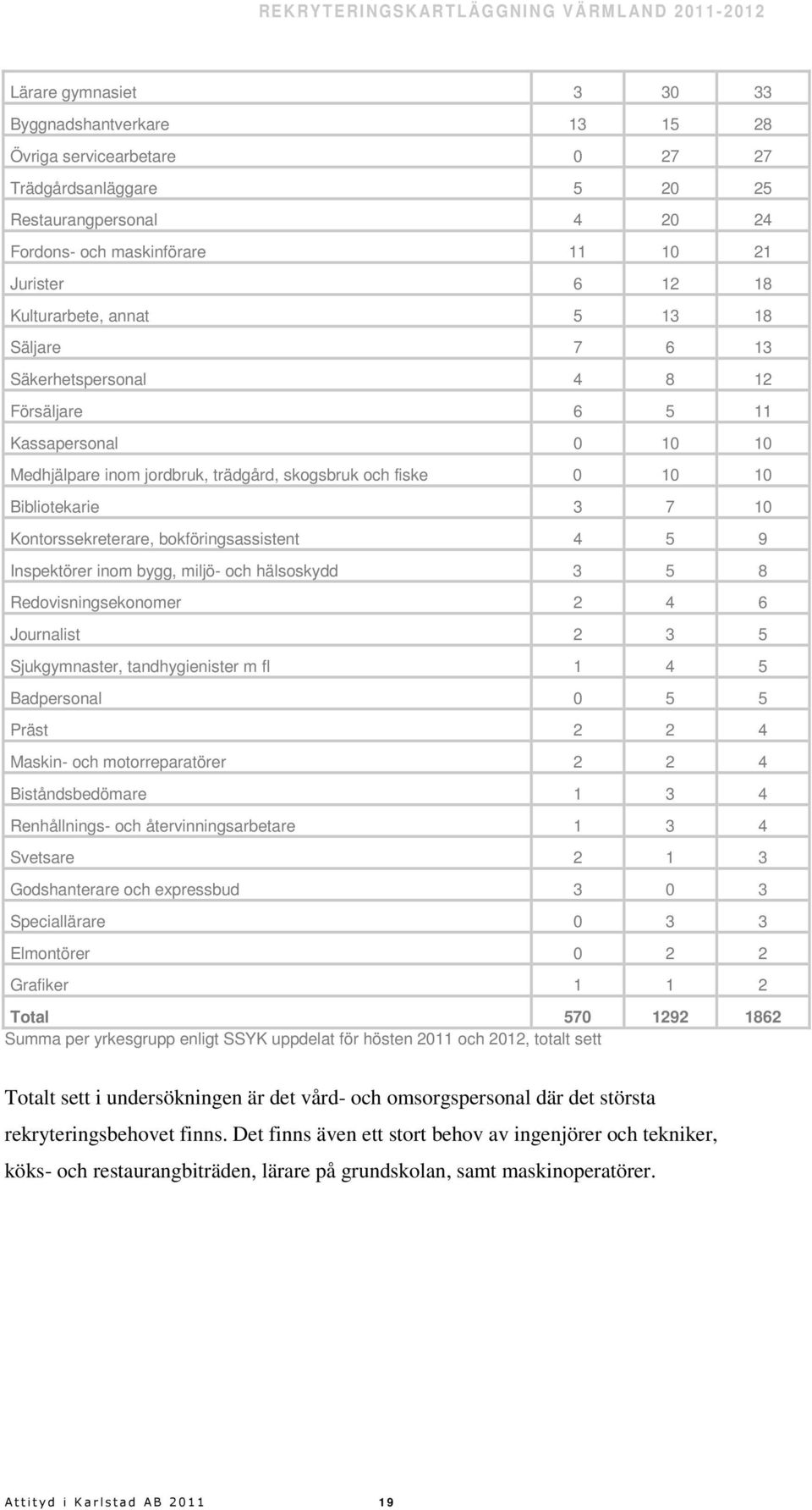 Kontorssekreterare, bokföringsassistent 4 5 9 Inspektörer inom bygg, miljö- och hälsoskydd 3 5 8 Redovisningsekonomer 2 4 6 Journalist 2 3 5 Sjukgymnaster, tandhygienister m fl 1 4 5 Badpersonal 0 5