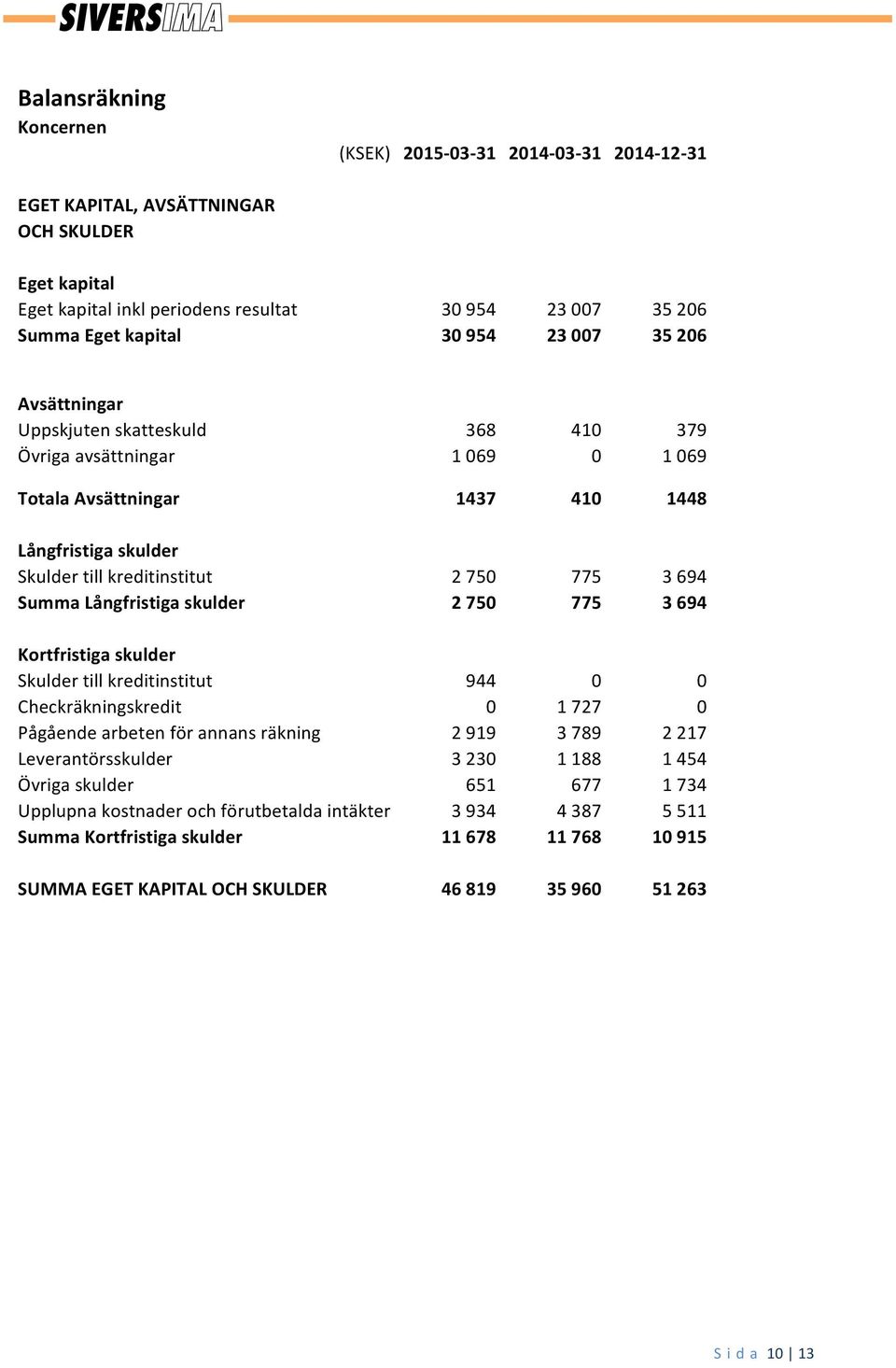 Summa Långfristiga skulder 2 750 775 3 694 Kortfristiga skulder Skulder till kreditinstitut 944 0 0 Checkräkningskredit 0 1 727 0 Pågående arbeten för annans räkning 2 919 3 789 2 217