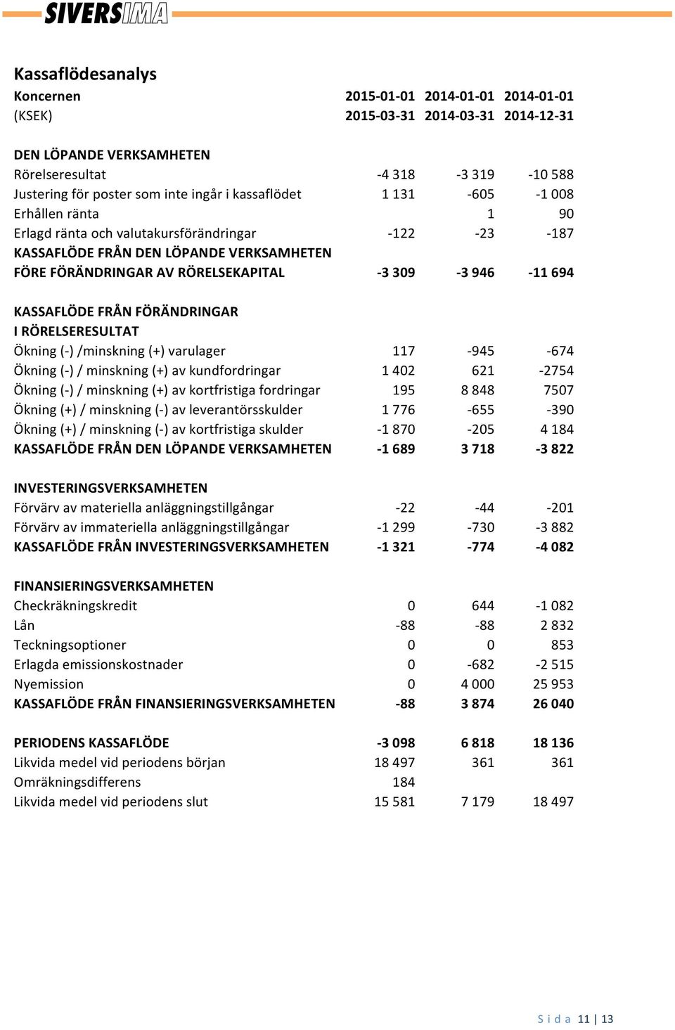 946-11 694 KASSAFLÖDE FRÅN FÖRÄNDRINGAR I RÖRELSERESULTAT Ökning (- ) /minskning (+) varulager 117-945 - 674 Ökning (- ) / minskning (+) av kundfordringar 1 402 621-2754 Ökning (- ) / minskning (+)