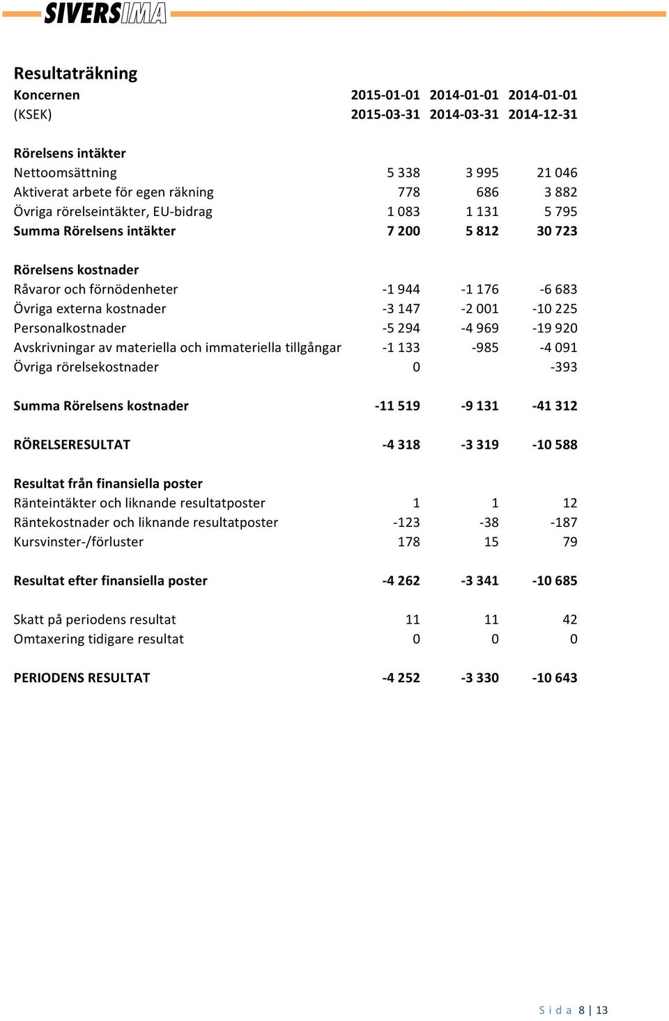 3 147-2 001-10 225 Personalkostnader - 5 294-4 969-19 920 Avskrivningar av materiella och immateriella tillgångar - 1 133-985 - 4 091 Övriga rörelsekostnader 0-393 Summa Rörelsens kostnader - 11