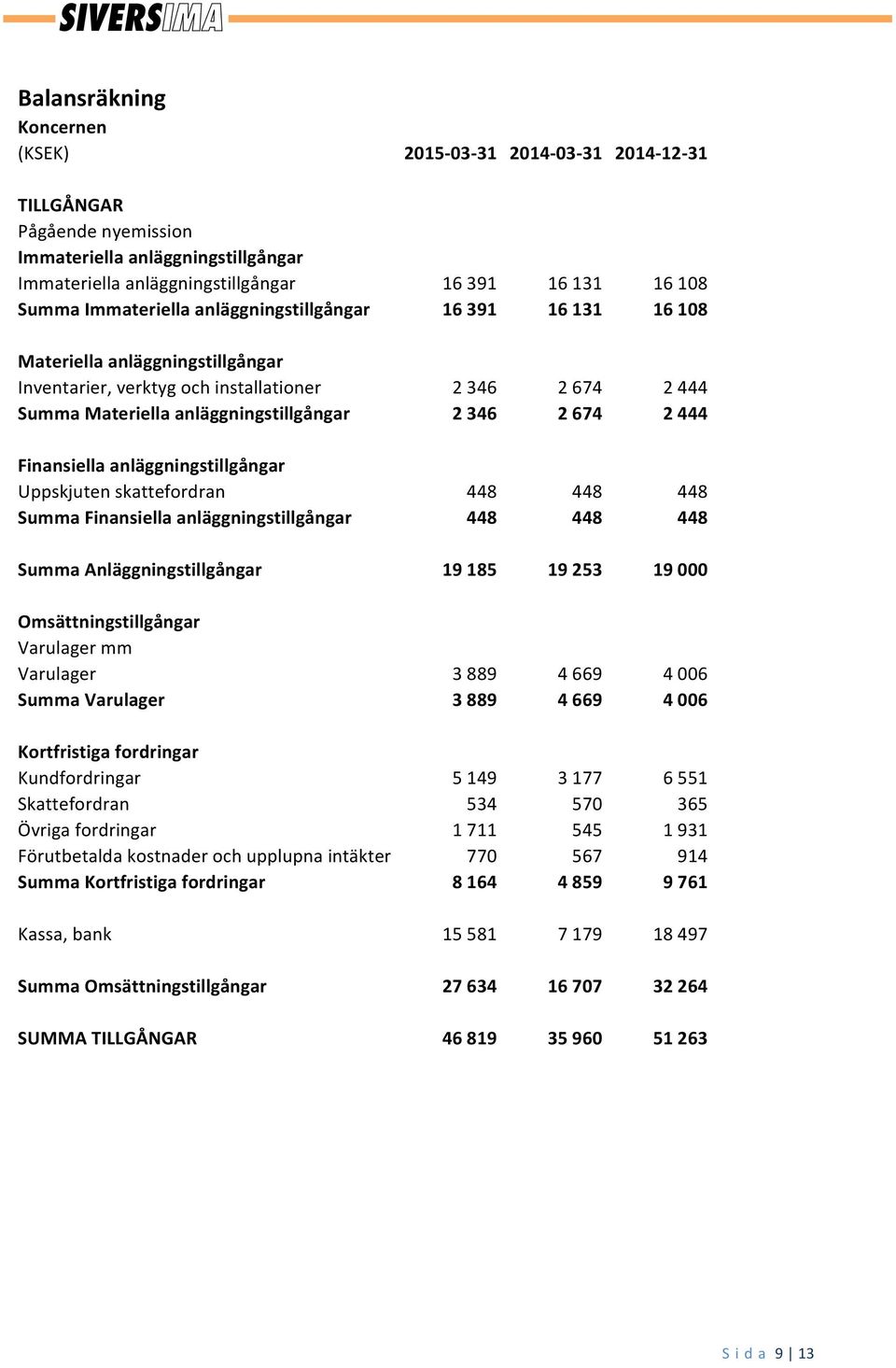 444 Finansiella anläggningstillgångar Uppskjuten skattefordran 448 448 448 Summa Finansiella anläggningstillgångar 448 448 448 Summa Anläggningstillgångar 19 185 19 253 19 000 Omsättningstillgångar