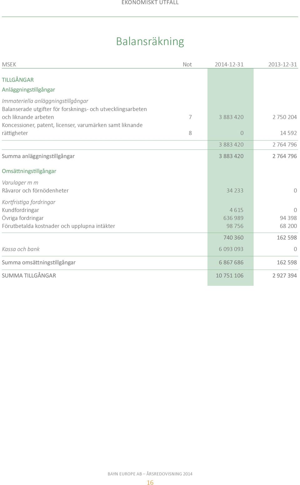 anläggningstillgångar 3 883 420 2 764 796 Omsättningstillgångar Varulager m m Råvaror och förnödenheter 34 233 0 Kortfristiga fordringar Kundfordringar 4 615 0 Övriga fordringar