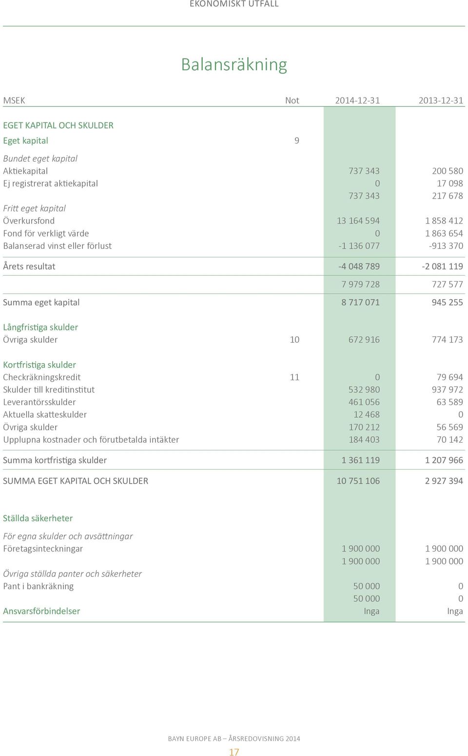 Summa eget kapital 8 717 071 945 255 Långfristiga skulder Övriga skulder 10 672 916 774 173 Kortfristiga skulder Checkräkningskredit 11 0 79 694 Skulder till kreditinstitut 532 980 937 972