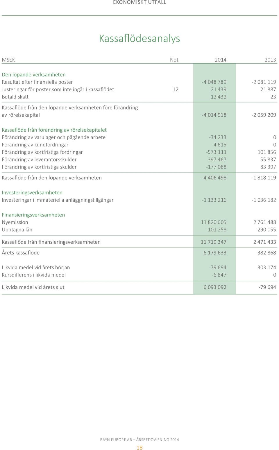 pågående arbete 34 233 0 Förändring av kundfordringar 4 615 0 Förändring av kortfristiga fordringar 573 111 101 856 Förändring av leverantörsskulder 397 467 55 837 Förändring av kortfristiga skulder