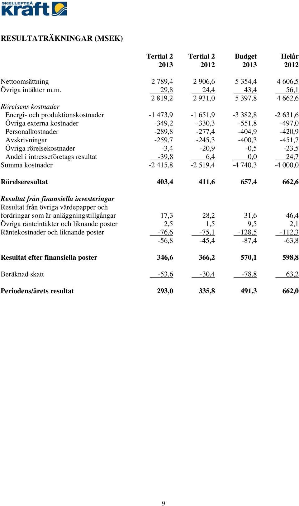 m. 29,8 24,4 43,4 56,1 2 819,2 2 931,0 5 397,8 4 662,6 Rörelsens kostnader Energi- och produktionskostnader -1 473,9-1 651,9-3 382,8-2 631,6 Övriga externa kostnader -349,2-330,3-551,8-497,0