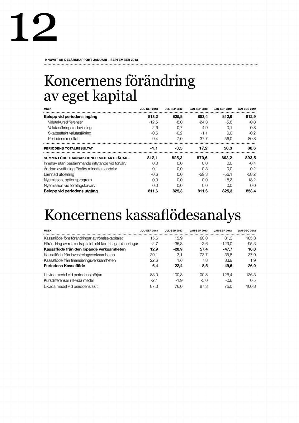 50,3 80,6 SUMMA FÖRE TRANSAKTIONER MED AKTIEÄGARE 812,1 825,3 870,6 863,2 893,5 Innehav utan bestämmande inflytande vid förvärv 0,0 0,0 0,0 0,0-0,4 Ändrad avsättning förvärv minoritetsandelar 0,1 0,0