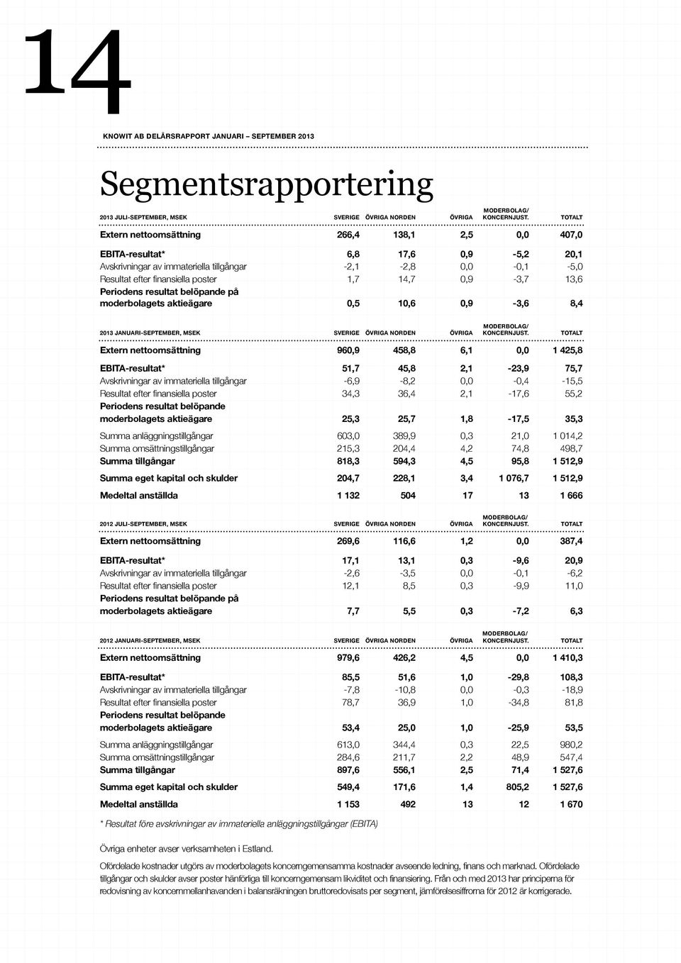 0,9-3,7 13,6 Periodens resultat belöpande på moderbolagets aktieägare 0,5 10,6 0,9-3,6 8,4 MODERBOLAG/ 2013 JANUARI-SEPTEMBER, MSEK SVERIGE ÖVRIGA NORDEN ÖVRIGA KONCERNJUST.