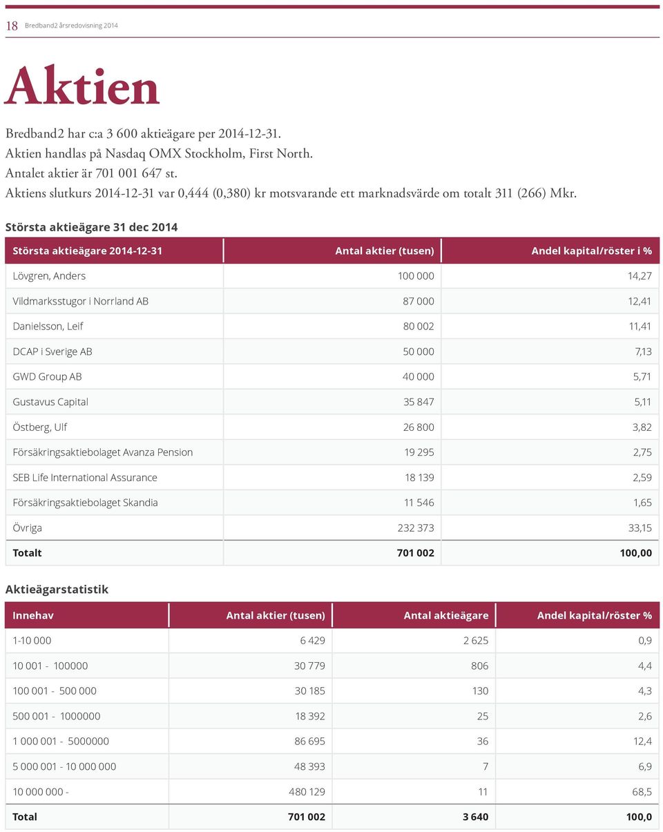 Största aktieägare 31 dec 2014 Största aktieägare 2014-12-31 Antal aktier (tusen) Andel kapital/röster i % Lövgren, Anders 100 000 14,27 Vildmarksstugor i Norrland AB 87 000 12,41 Danielsson, Leif 80