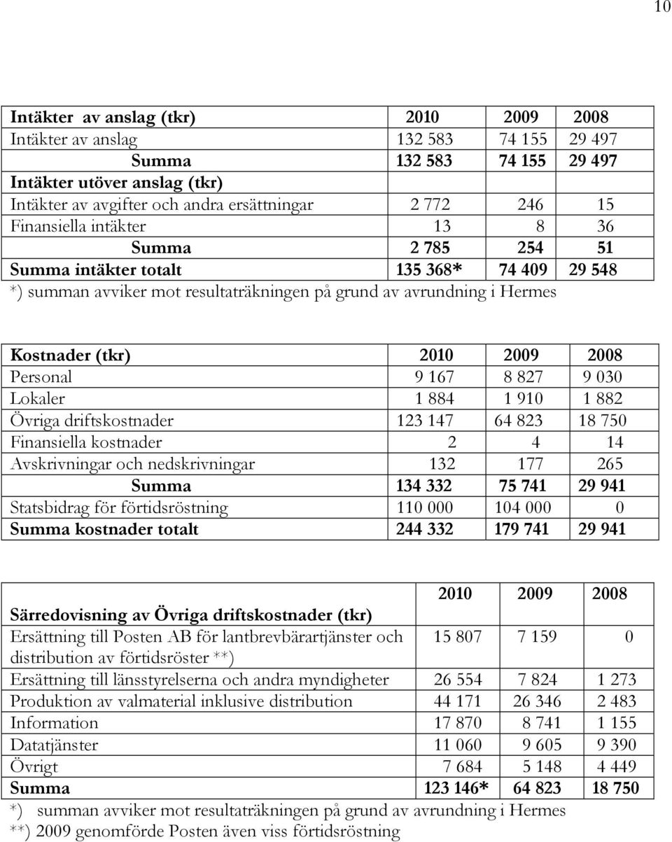 Personal 9 167 8 827 9 030 Lokaler 1 884 1 910 1 882 Övriga driftskostnader 123 147 64 823 18 750 Finansiella kostnader 2 4 14 Avskrivningar och nedskrivningar 132 177 265 Summa 134 332 75 741 29 941