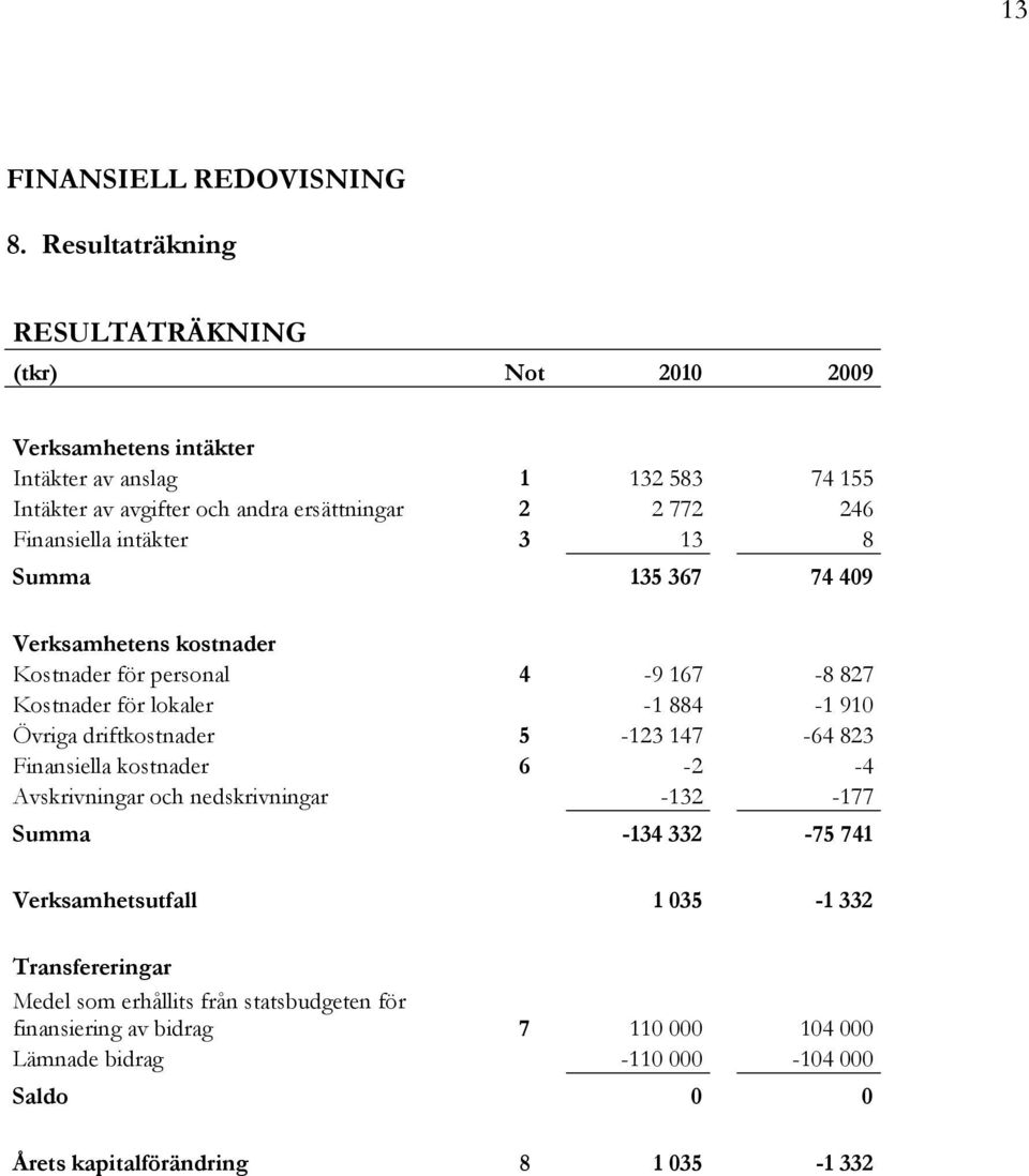 Finansiella intäkter 3 13 8 Summa 135 367 74 409 Verksamhetens kostnader Kostnader för personal 4-9 167-8 827 Kostnader för lokaler -1 884-1 910 Övriga driftkostnader