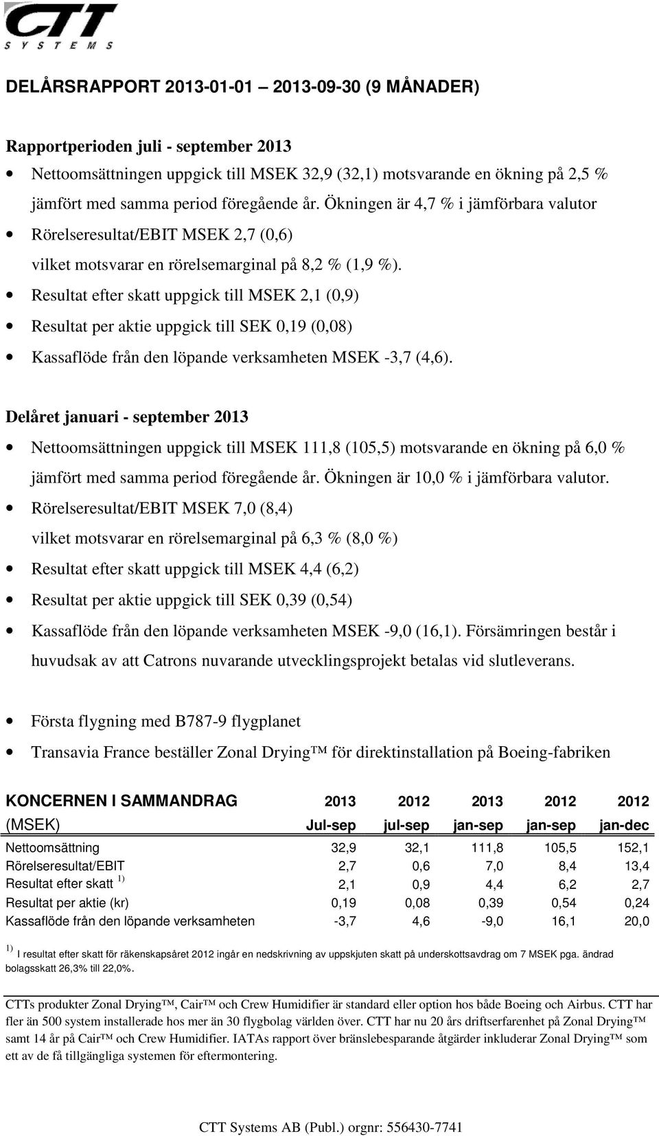 Resultat efter skatt uppgick till MSEK 2,1 (0,9) Resultat per aktie uppgick till SEK 0,19 (0,08) Kassaflöde från den löpande verksamheten MSEK -3,7 (4,6).