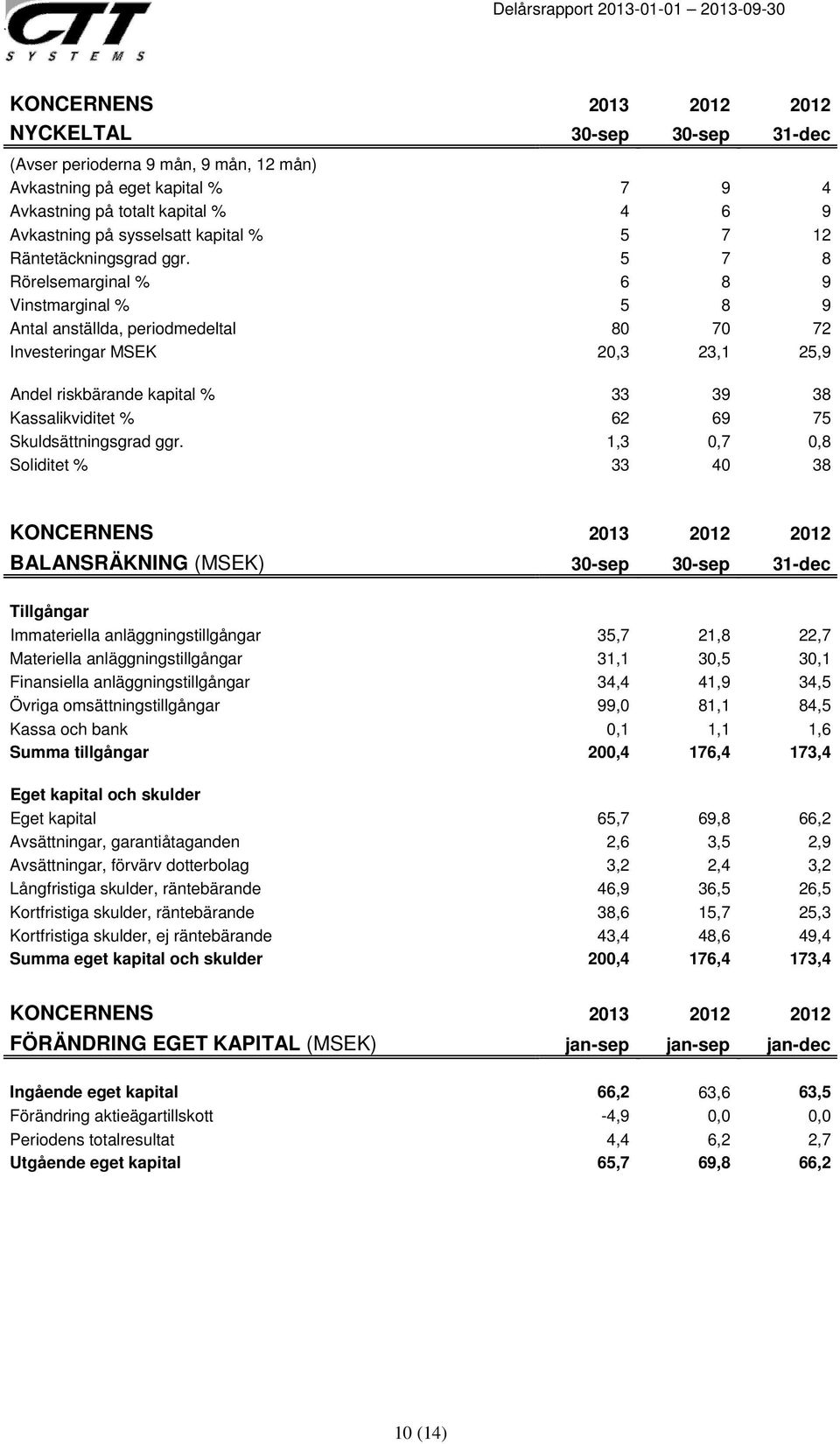 5 7 8 Rörelsemarginal % 6 8 9 Vinstmarginal % 5 8 9 Antal anställda, periodmedeltal 80 70 72 Investeringar MSEK 20,3 23,1 25,9 Andel riskbärande kapital % 33 39 38 Kassalikviditet % 62 69 75