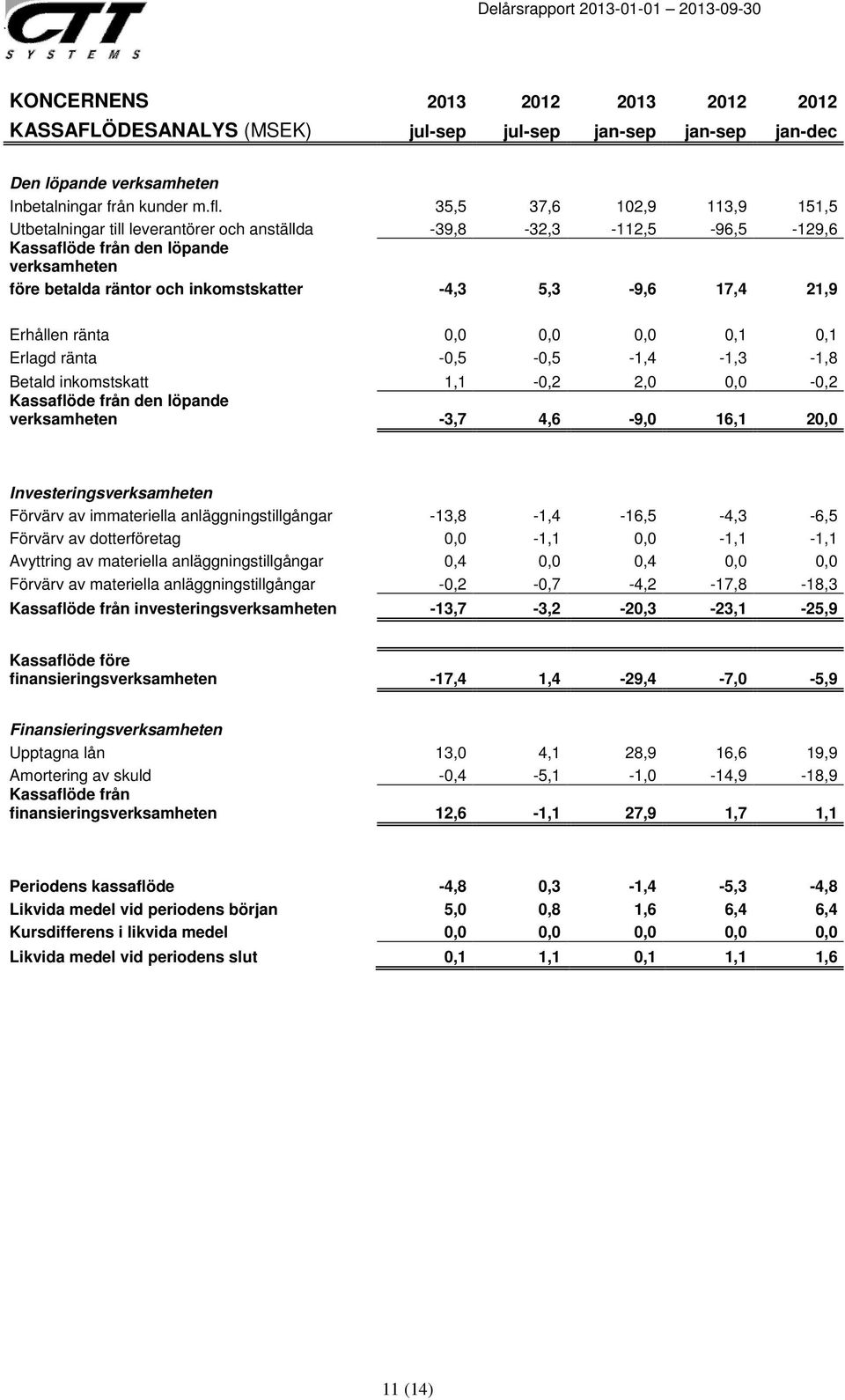 21,9 Erhållen ränta 0,0 0,0 0,0 0,1 0,1 Erlagd ränta -0,5-0,5-1,4-1,3-1,8 Betald inkomstskatt 1,1-0,2 2,0 0,0-0,2 Kassaflöde från den löpande verksamheten -3,7 4,6-9,0 16,1 20,0