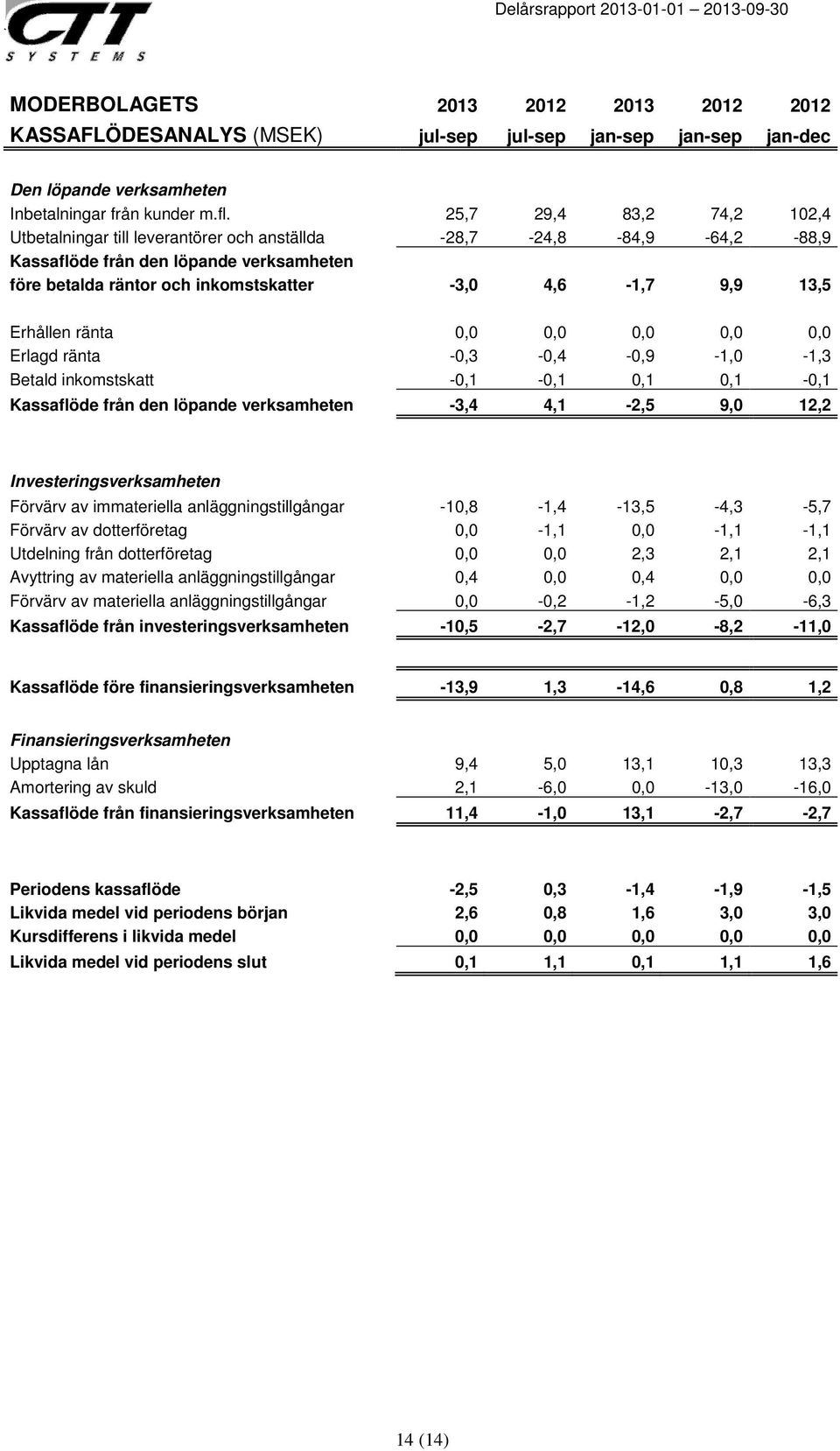 Erhållen ränta 0,0 0,0 0,0 0,0 0,0 Erlagd ränta -0,3-0,4-0,9-1,0-1,3 Betald inkomstskatt -0,1-0,1 0,1 0,1-0,1 Kassaflöde från den löpande verksamheten -3,4 4,1-2,5 9,0 12,2 Investeringsverksamheten