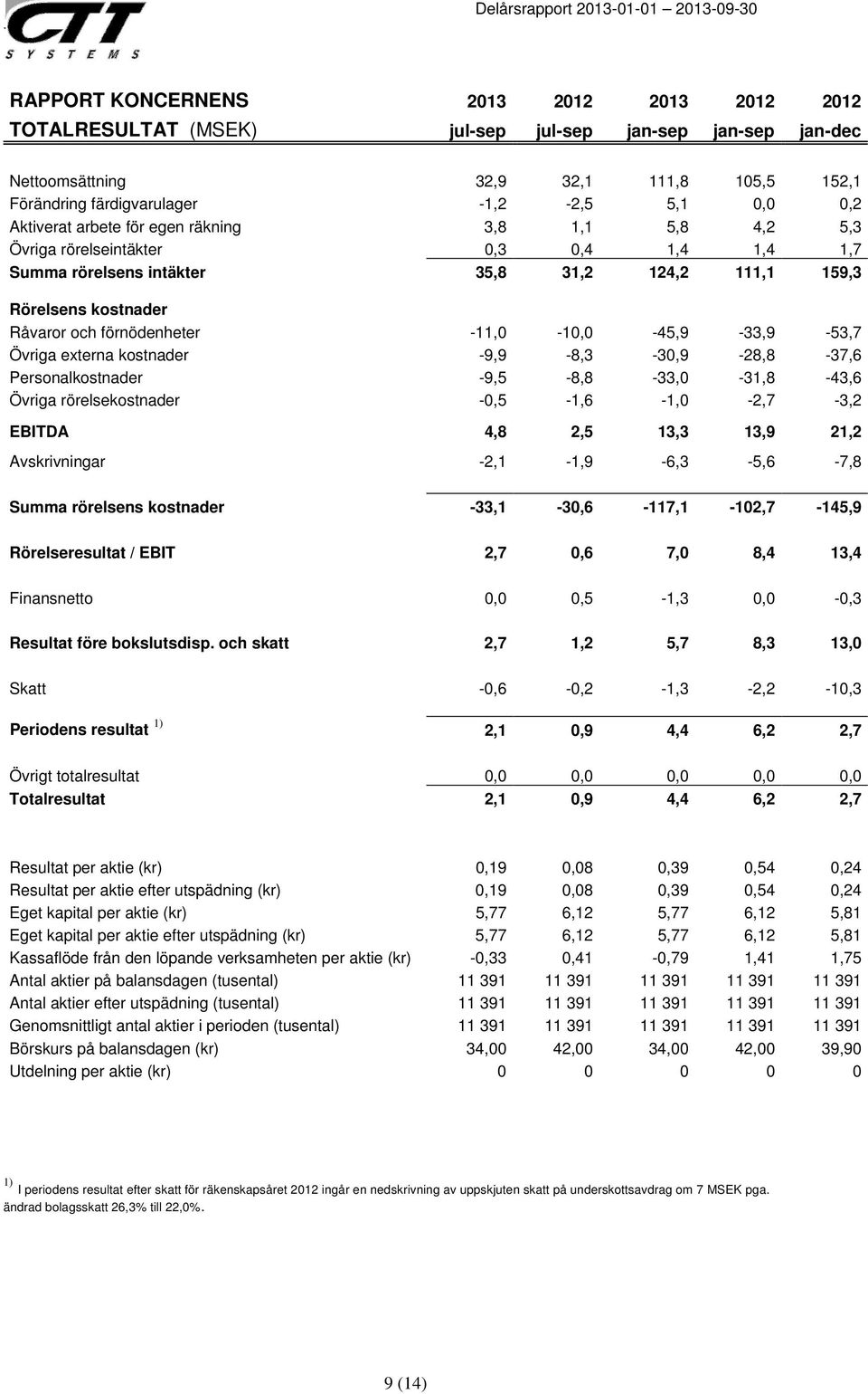 -11,0-10,0-45,9-33,9-53,7 Övriga externa kostnader -9,9-8,3-30,9-28,8-37,6 Personalkostnader -9,5-8,8-33,0-31,8-43,6 Övriga rörelsekostnader -0,5-1,6-1,0-2,7-3,2 EBITDA 4,8 2,5 13,3 13,9 21,2