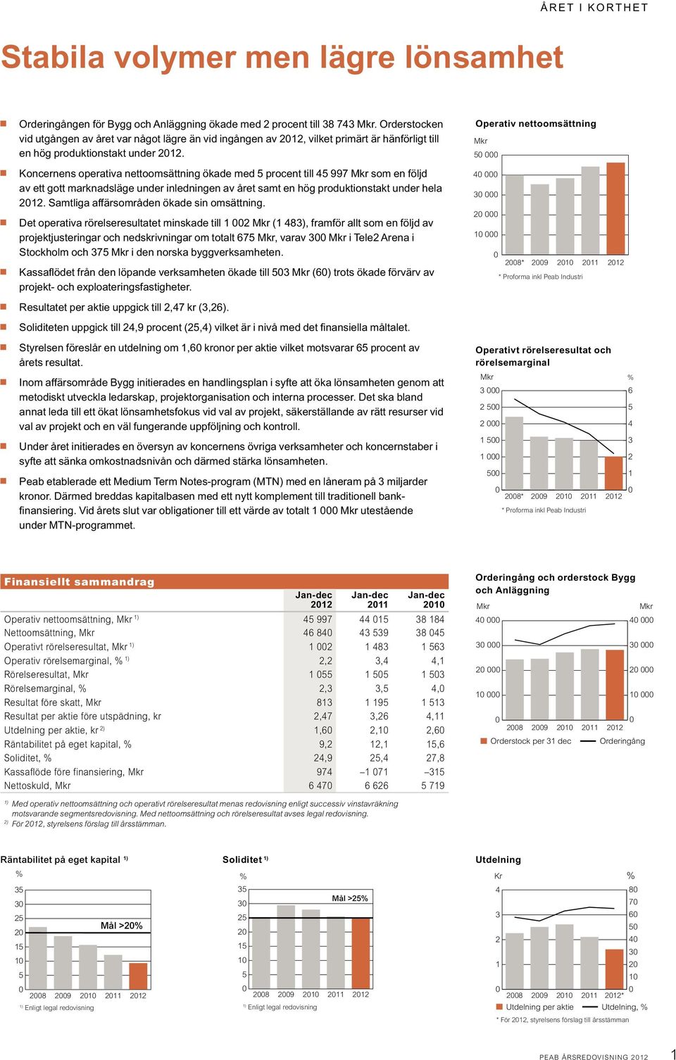 Koncernens operativa nettoomsättning ökade med 5 procent till 45 997 Mkr som en följd av ett gott marknadsläge under inledningen av året samt en hög produktionstakt under hela 2012.