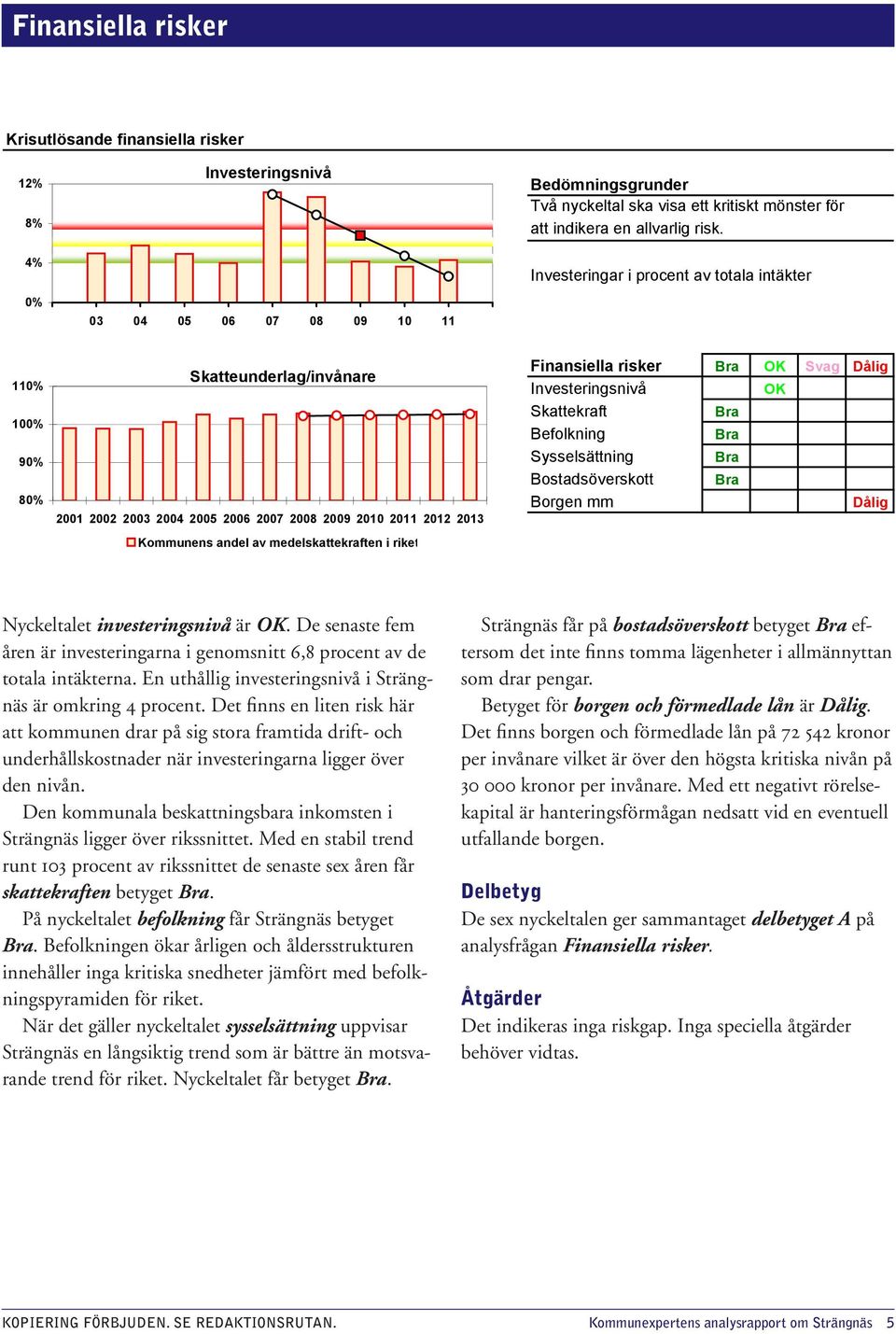 Investeringar i procent av totala intäkter 110% 100% 90% 80% Skatteunderlag/invånare 2001 2002 2003 2004 2005 2006 2007 2008 2009 2010 2011 2012 2013 Kommunens andel av medelskattekraften i riket