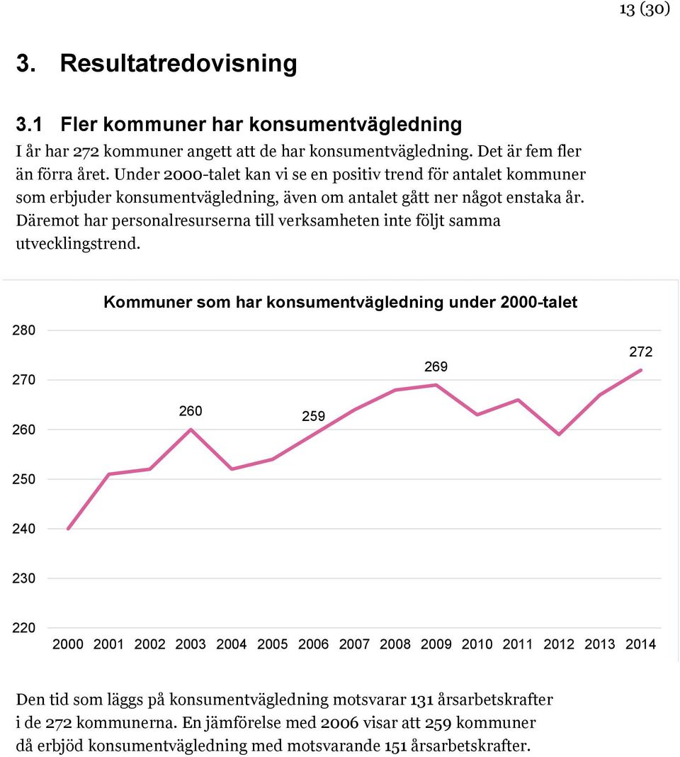 Däremot har personalresurserna till verksamheten inte följt samma utvecklingstrend.