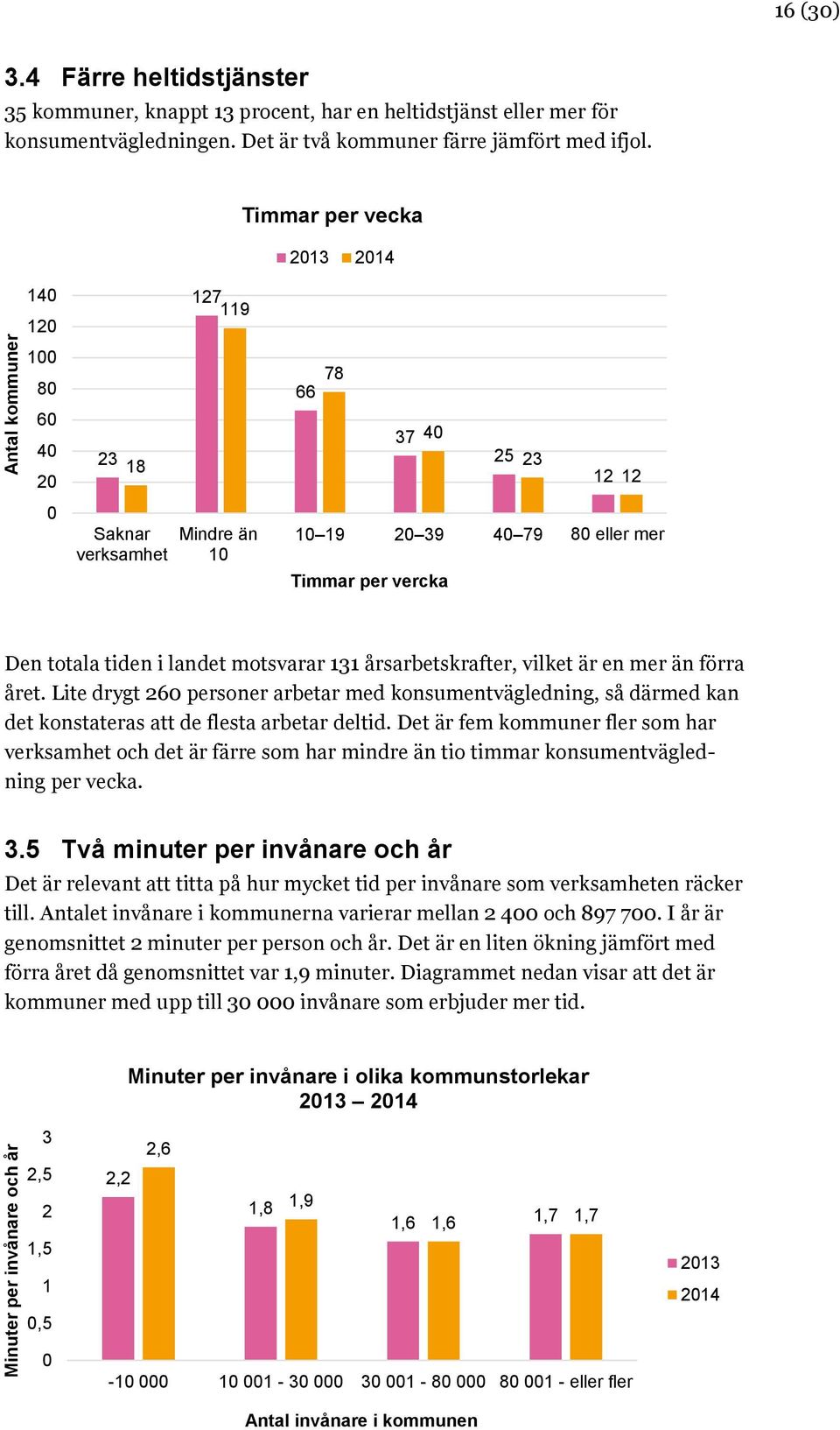 tiden i landet motsvarar 131 årsarbetskrafter, vilket är en mer än förra året. Lite drygt 260 personer arbetar med konsumentvägledning, så därmed kan det konstateras att de flesta arbetar deltid.