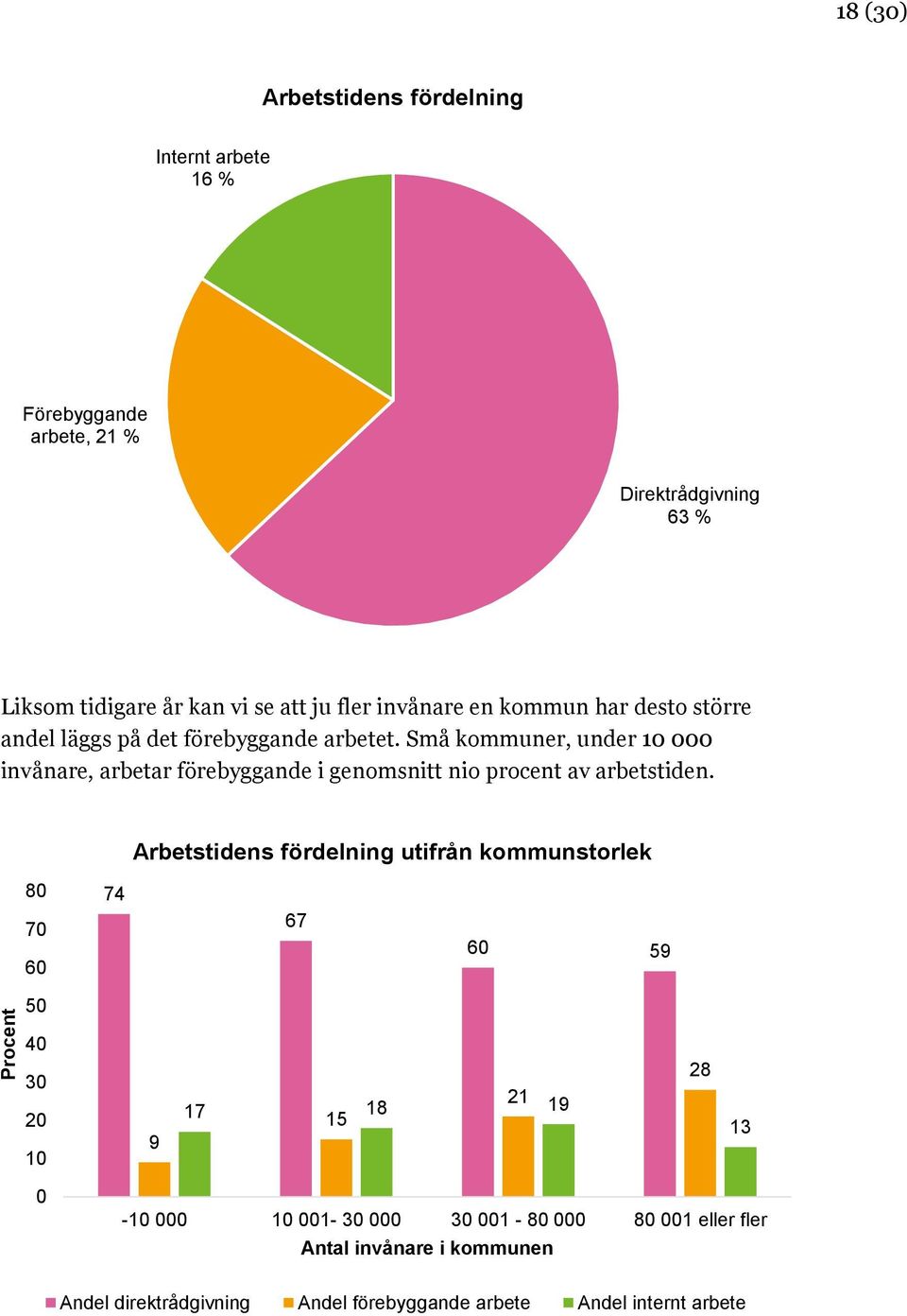 Små kommuner, under 10 000 invånare, arbetar förebyggande i genomsnitt nio procent av arbetstiden.