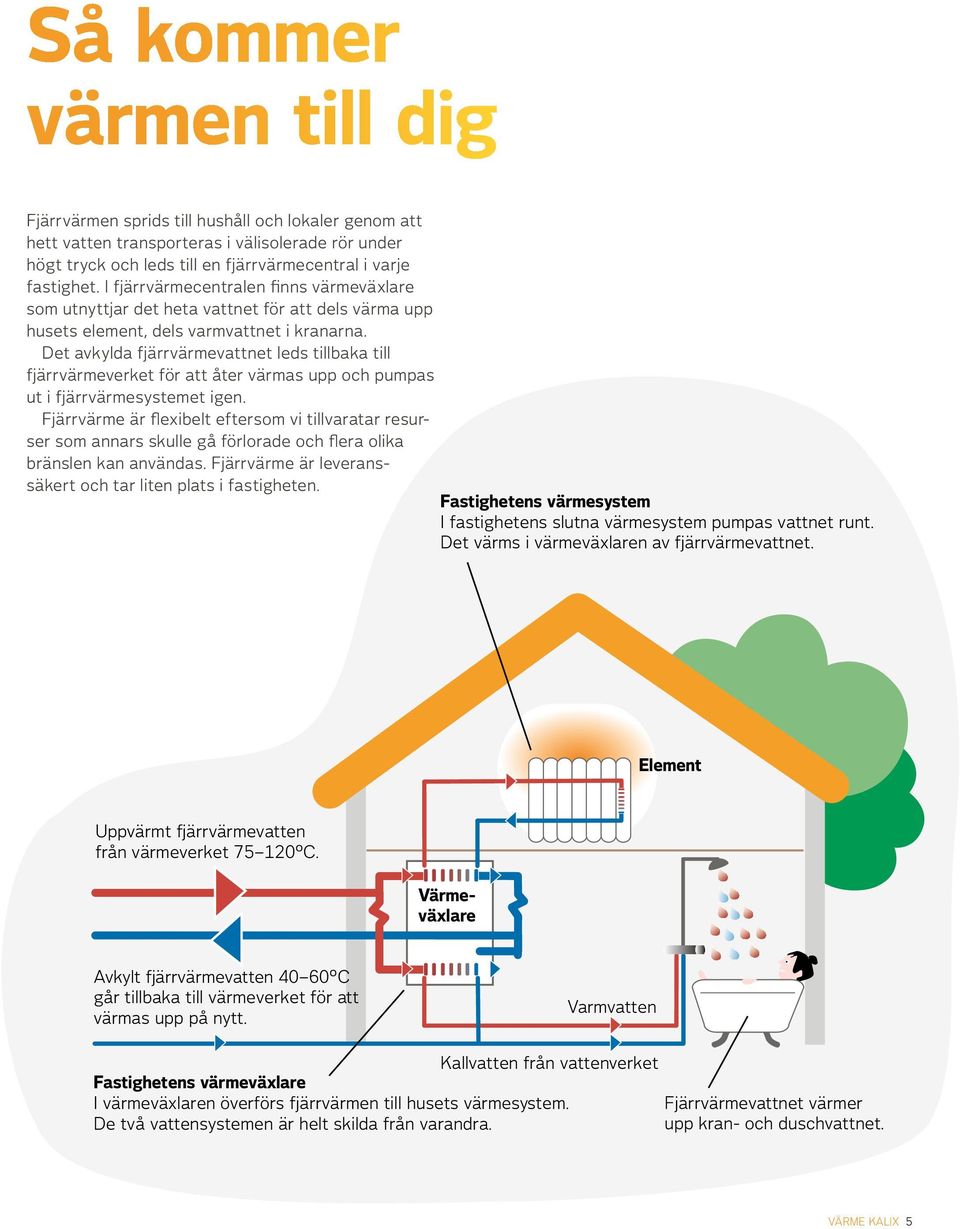 Det avkylda fjärrvärmevattnet leds tillbaka till fjärrvärmeverket för att åter värmas upp och pumpas ut i fjärrvärmesystemet igen.