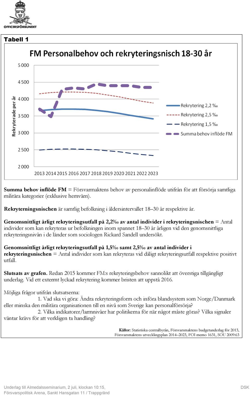 Genomsnittligt årligt rekryteringsutfall på 2,2 av antal individer i rekryteringsnischen = Antal individer som kan rekryteras ur befolkningen inom spannet 18 30 år årligen vid den genomsnittliga