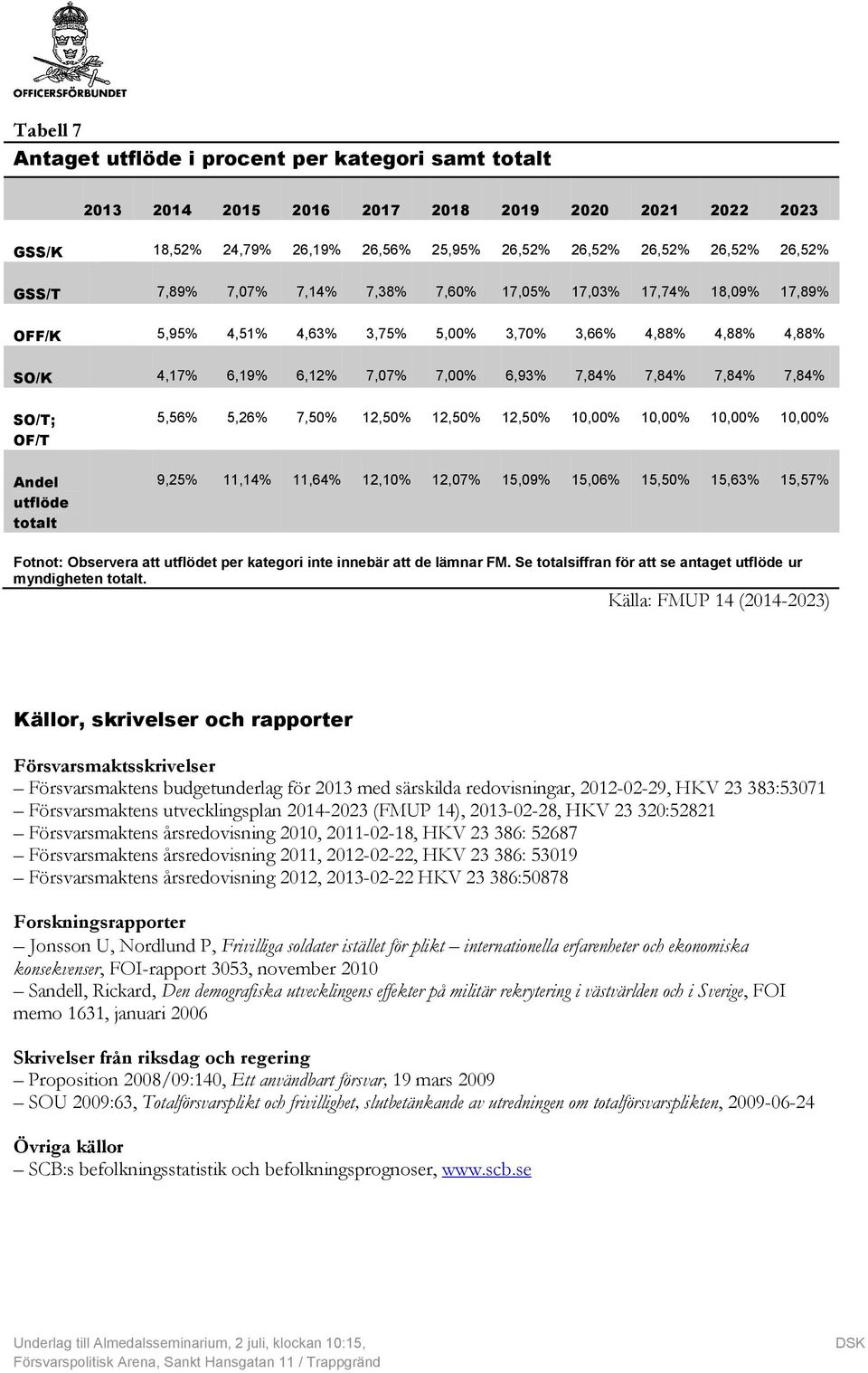 SO/T; OF/T Andel utflöde totalt 5,56% 5,26% 7,50% 12,50% 12,50% 12,50% 10,00% 10,00% 10,00% 10,00% 9,25% 11,14% 11,64% 12,10% 12,07% 15,09% 15,06% 15,50% 15,63% 15,57% Fotnot: Observera att utflödet