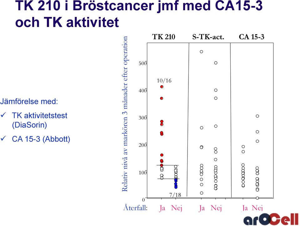 CA 15-3 Jämförelse med: TK aktivitetstest (DiaSorin) CA 15-3 (Abbott)