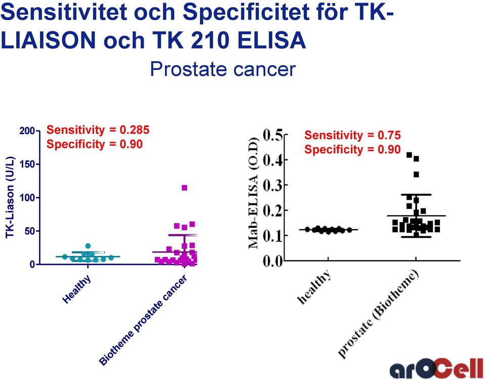 50 Sensitivity = 0.285 Specificity = 0.