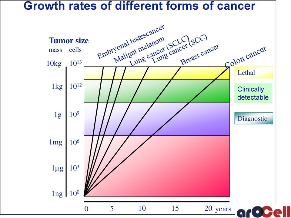 Coloncancer Malignt melanom Malignt melanom Clinically