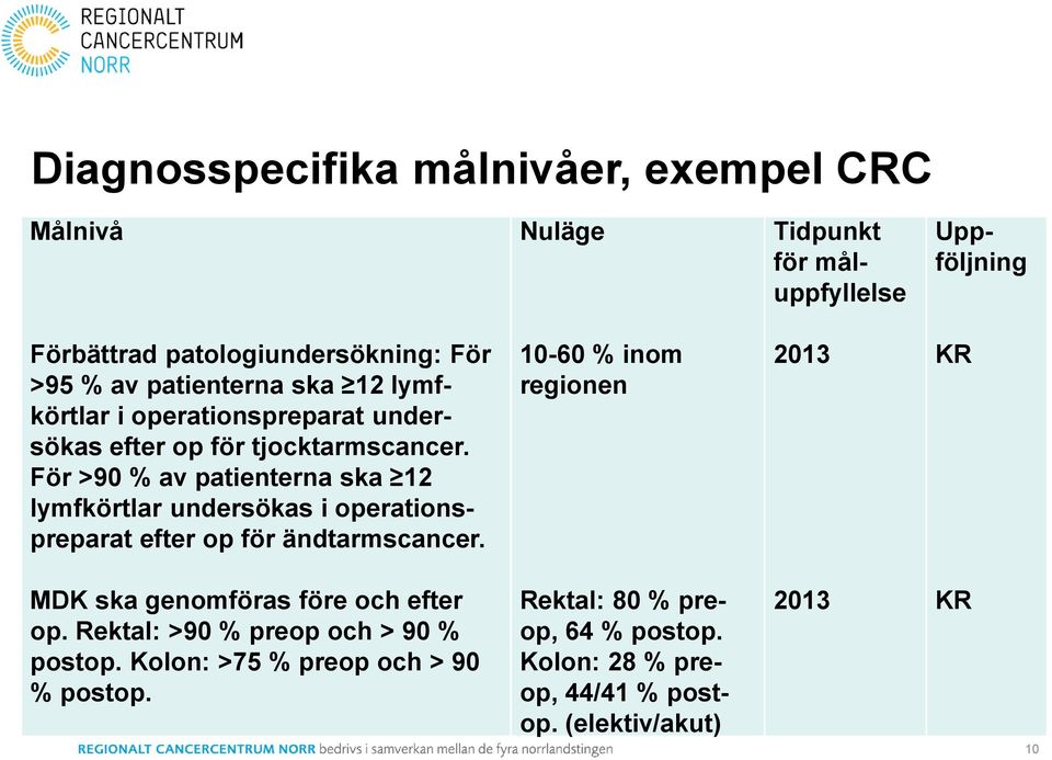 För >90 % av patienterna ska 12 lymfkörtlar undersökas i operationspreparat efter op för ändtarmscancer.