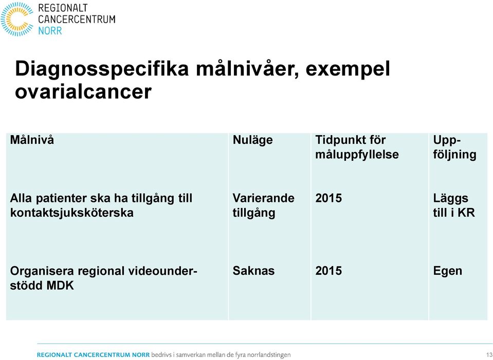 tillgång till kontaktsjuksköterska Varierande tillgång 2015 Läggs