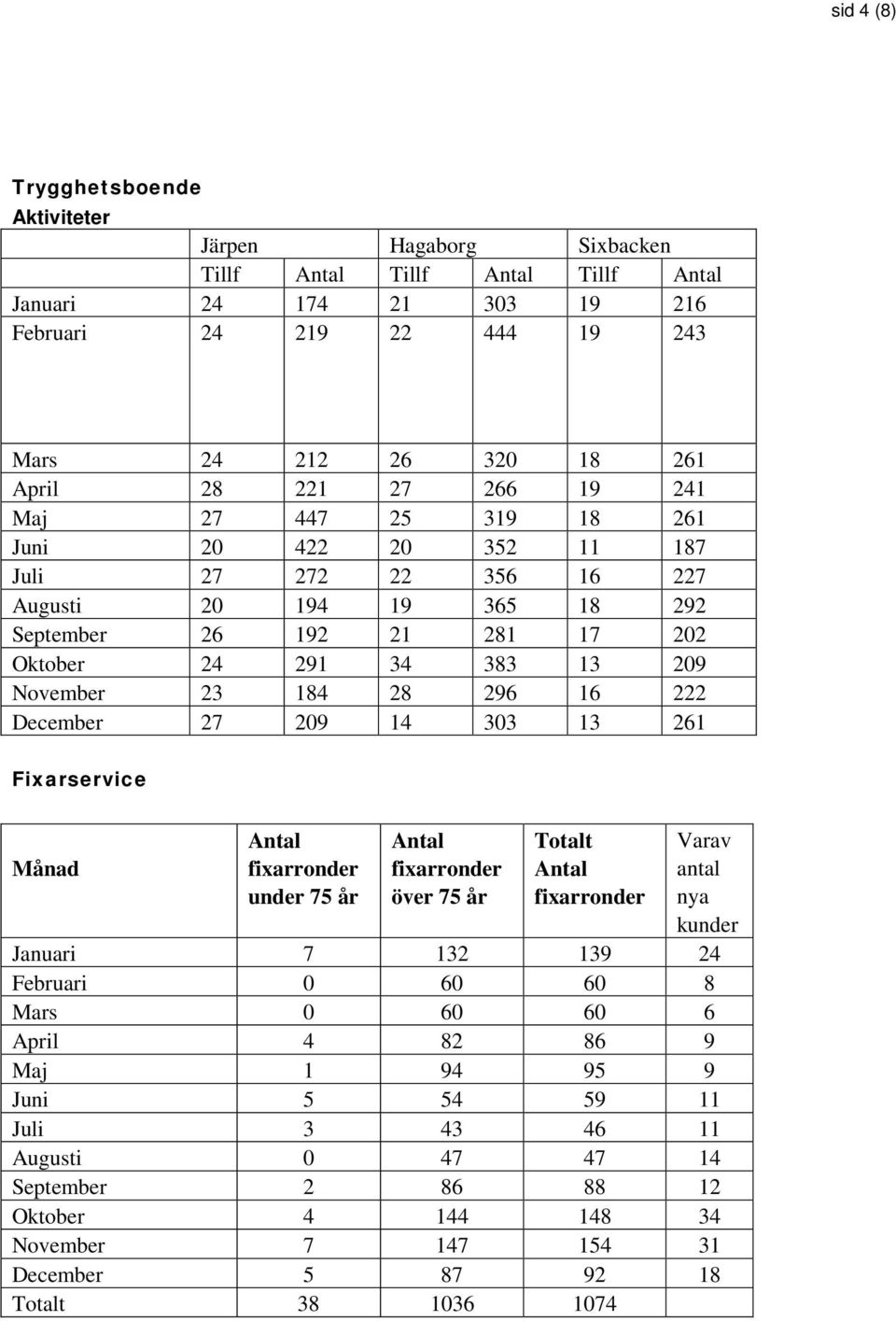 296 16 222 December 27 209 14 303 13 261 Fixarservice Månad fixarronder under 75 år fixarronder över 75 år Totalt fixarronder Varav antal nya kunder Januari 7 132 139 24 Februari 0 60 60 8