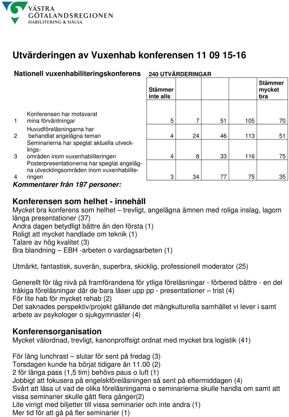 speglat angelägna utvecklingsområden inom vuxenhabiliteringen 3 34 77 75 35 Kommentarer från 197 personer: Konferensen som helhet - innehåll Mycket bra konferens som helhet trevligt, angelägna ämnen