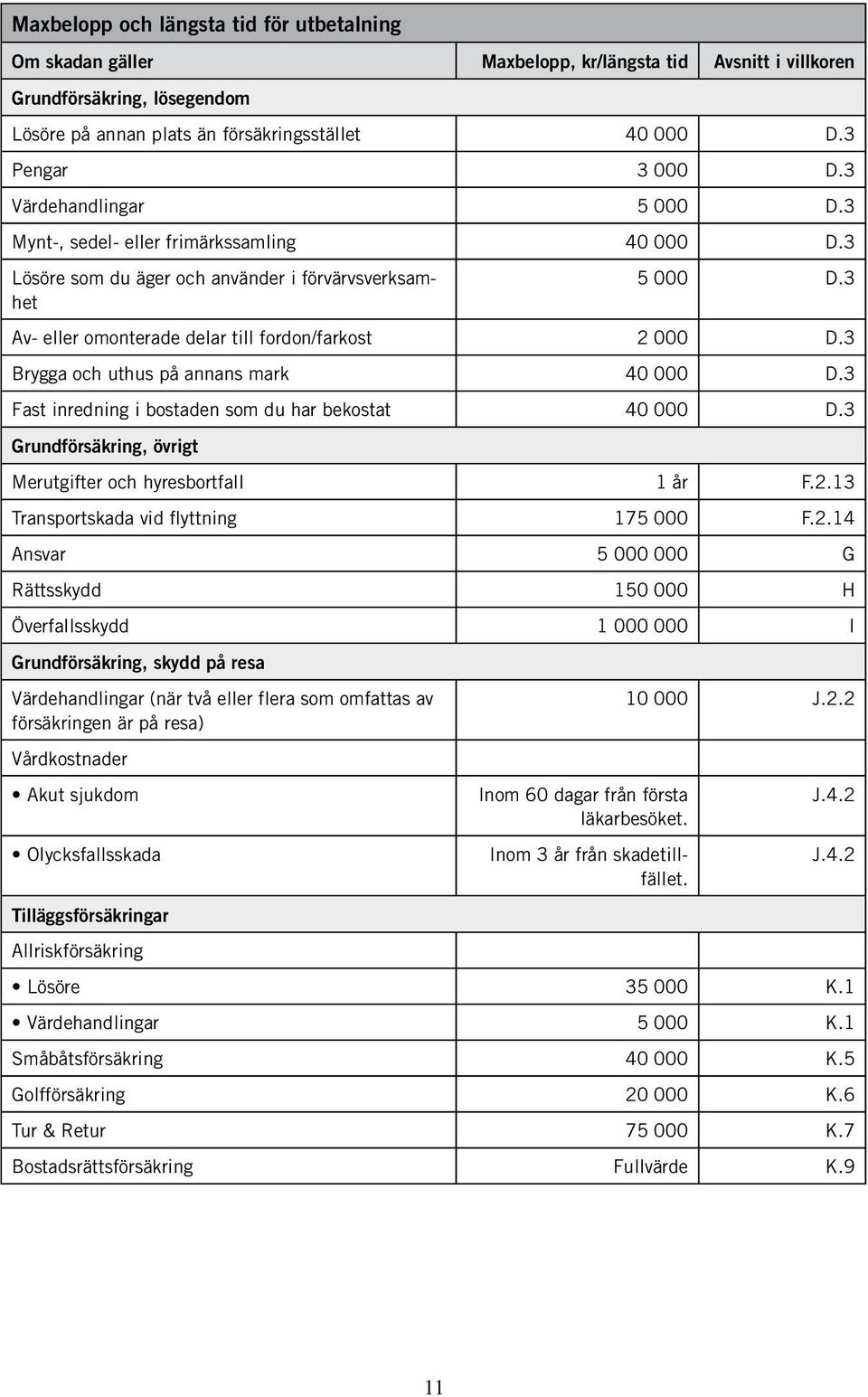 3 Av- eller omonterade delar till fordon/farkost 2 000 D.3 Brygga och uthus på annans mark 40 000 D.3 Fast inredning i bostaden som du har bekostat 40 000 D.