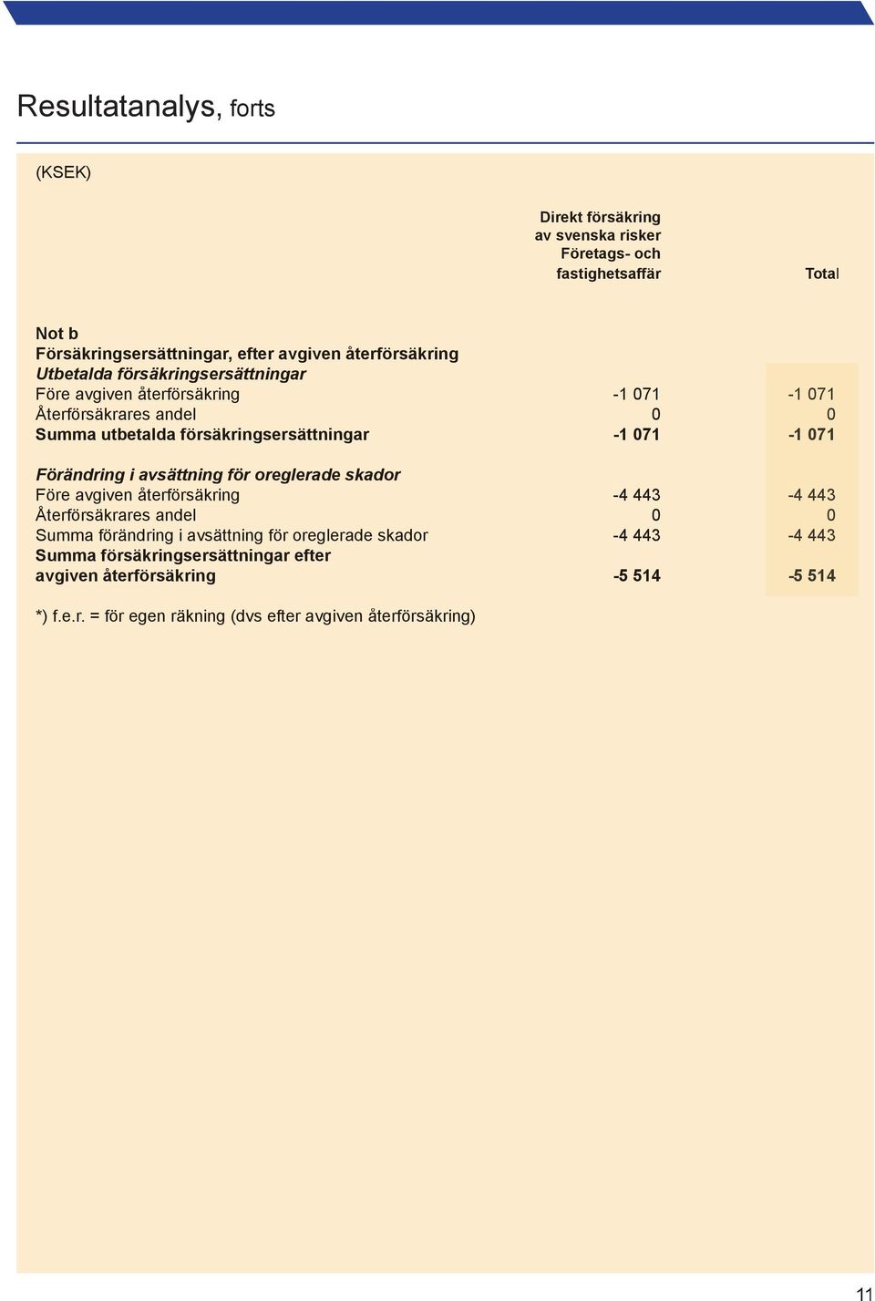 Förändring i avsättning för oreglerade skador Före avgiven återförsäkring -4 443 Återförsäkrares andel 0 Summa förändring i avsättning för oreglerade skador