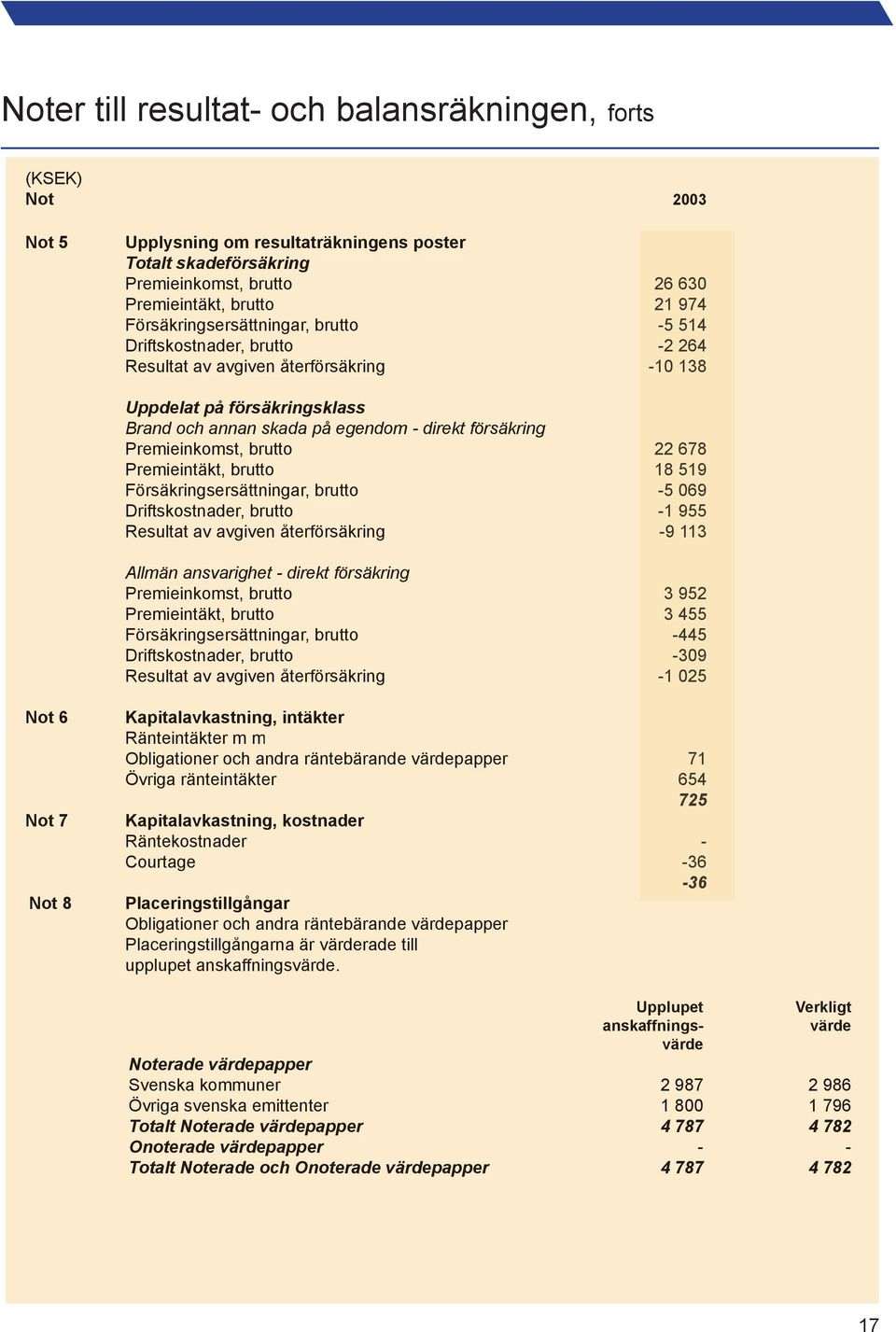 Premieintäkt, brutto Försäkringsersättningar, brutto Driftskostnader, brutto Resultat av avgiven återförsäkring Allmän ansvarighet - direkt försäkring Premieinkomst, brutto Premieintäkt, brutto