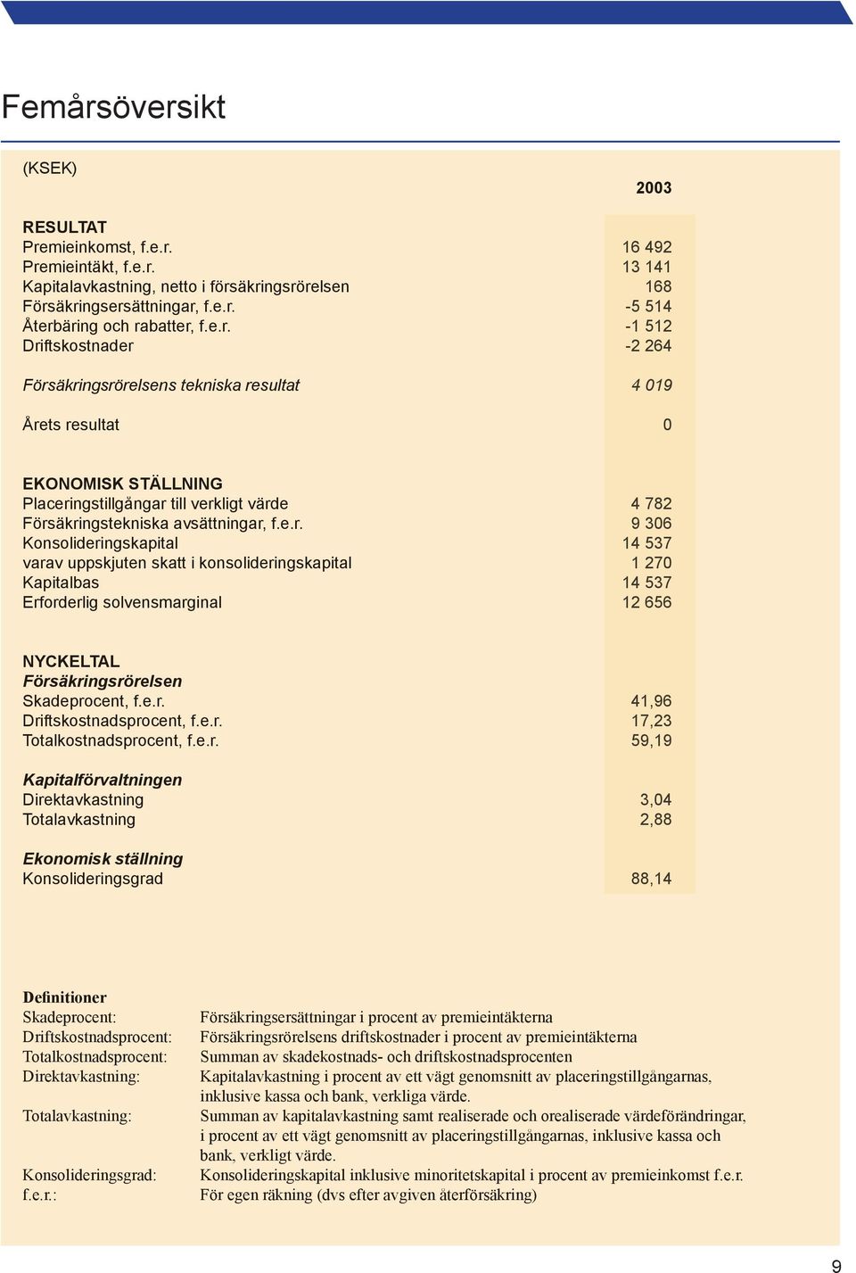 Försäkringsrörelsens tekniska resultat Årets resultat 2003 16 492 13 141 168-5 514-1 512-2 264 4 019 0 EKONOMISK STÄLLNING Placeringstillgångar till verkligt värde Försäkringstekniska avsättningar, f.