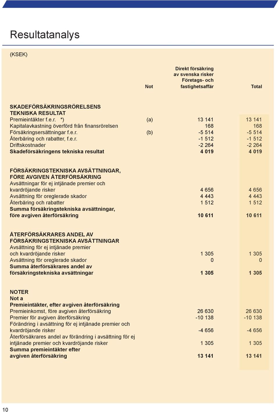 AVGIVEN ÅTERFÖRSÄKRING Avsättningar för ej intjänade premier och kvardröjande risker 4 656 Avsättning för oreglerade skador 4 443 Återbäring och rabatter 1 512 Summa försäkringstekniska avsättningar,