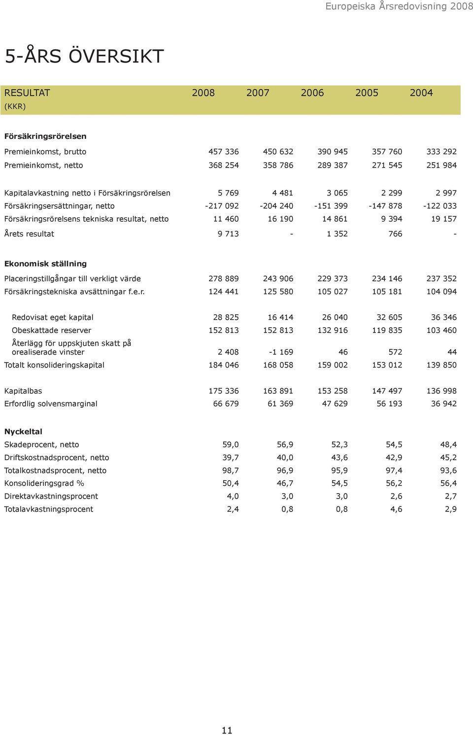 460 16 190 14 861 9 394 19 157 Årets resultat 9 713-1 352 766 - Ekonomisk ställning Placeringstillgångar till verkligt värde 278 889 243 906 229 373 234 146 237 352 Försäkringstekniska avsättningar f.