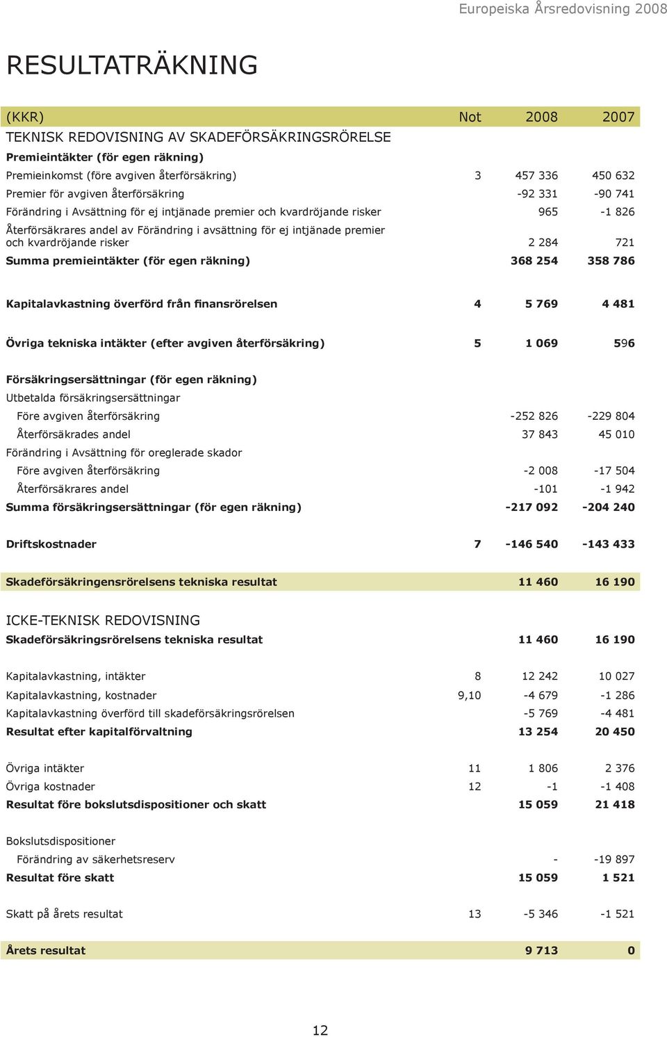 kvardröjande risker 2 284 721 Summa premieintäkter (för egen räkning) 368 254 358 786 Kapitalavkastning överförd från finansrörelsen 4 5 769 4 481 Övriga tekniska intäkter (efter avgiven