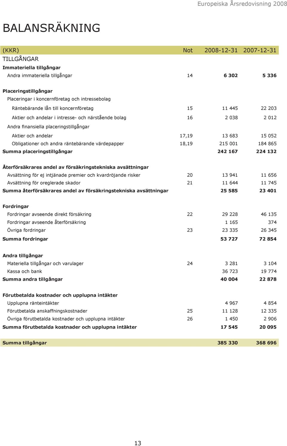 Obligationer och andra räntebärande värdepapper 18,19 215 001 184 865 Summa placeringstillgångar 242 167 224 132 Återförsäkrares andel av försäkringstekniska avsättningar Avsättning för ej intjänade