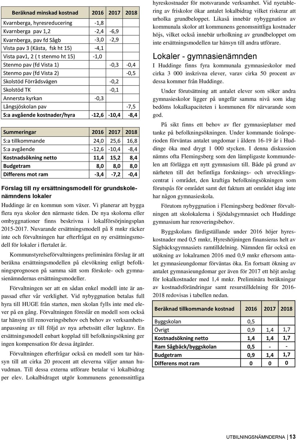 -12,6-10,4-8,4 Summeringar 2016 2017 2018 S:a tillkommande 24,0 25,6 16,8 S:a avgående -12,6-10,4-8,4 Kostnadsökning netto 11,4 15,2 8,4 Budgetram 8,0 8,0 8,0 Differens mot ram -3,4-7,2-0,4 Förslag