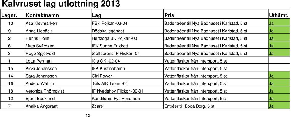 -00 Badentréer till Nya Badhuset i Karlstad, 5 st Ja 6 Mats Svärdsén IFK Sunne Friidrott Badentréer till Nya Badhuset i Karlstad, 5 st Ja 3 Hege Spjötvold Slottsbrons IF Flickor -04 Badentréer till