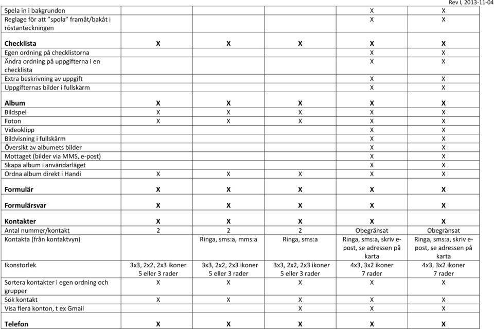 album direkt i Formulär Formulärsvar Kontakter Antal nummer/kontakt 2 2 2 Obegränsat Obegränsat Kontakta (från kontaktvyn) Ringa, sms:a, mms:a Ringa, sms:a Ringa, sms:a, skriv e- post, se adressen på