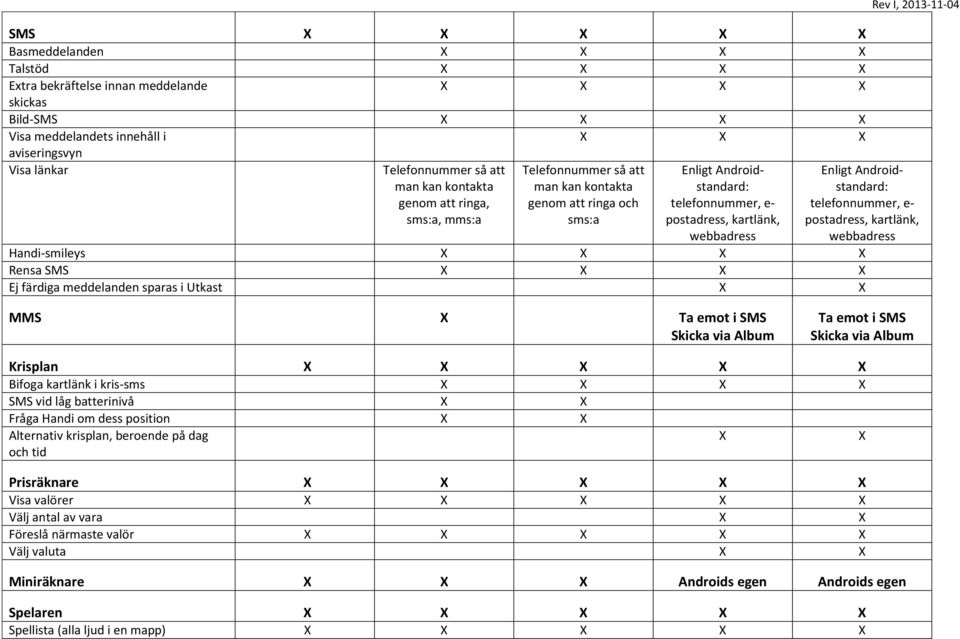 telefonnummer, e- postadress, kartlänk, webbadress -smileys Rensa SMS Ej färdiga meddelanden sparas i Utkast MMS Ta emot i SMS Skicka via Album Ta emot i SMS Skicka via Album Krisplan Bifoga kartlänk