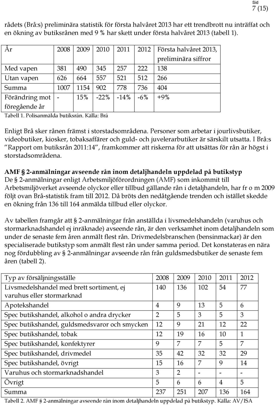 Tabell 1. Polisanmälda butiksrån. Källa: Brå - 15% -22% -14% -6% +9% Enligt Brå sker rånen främst i storstadsområdena.