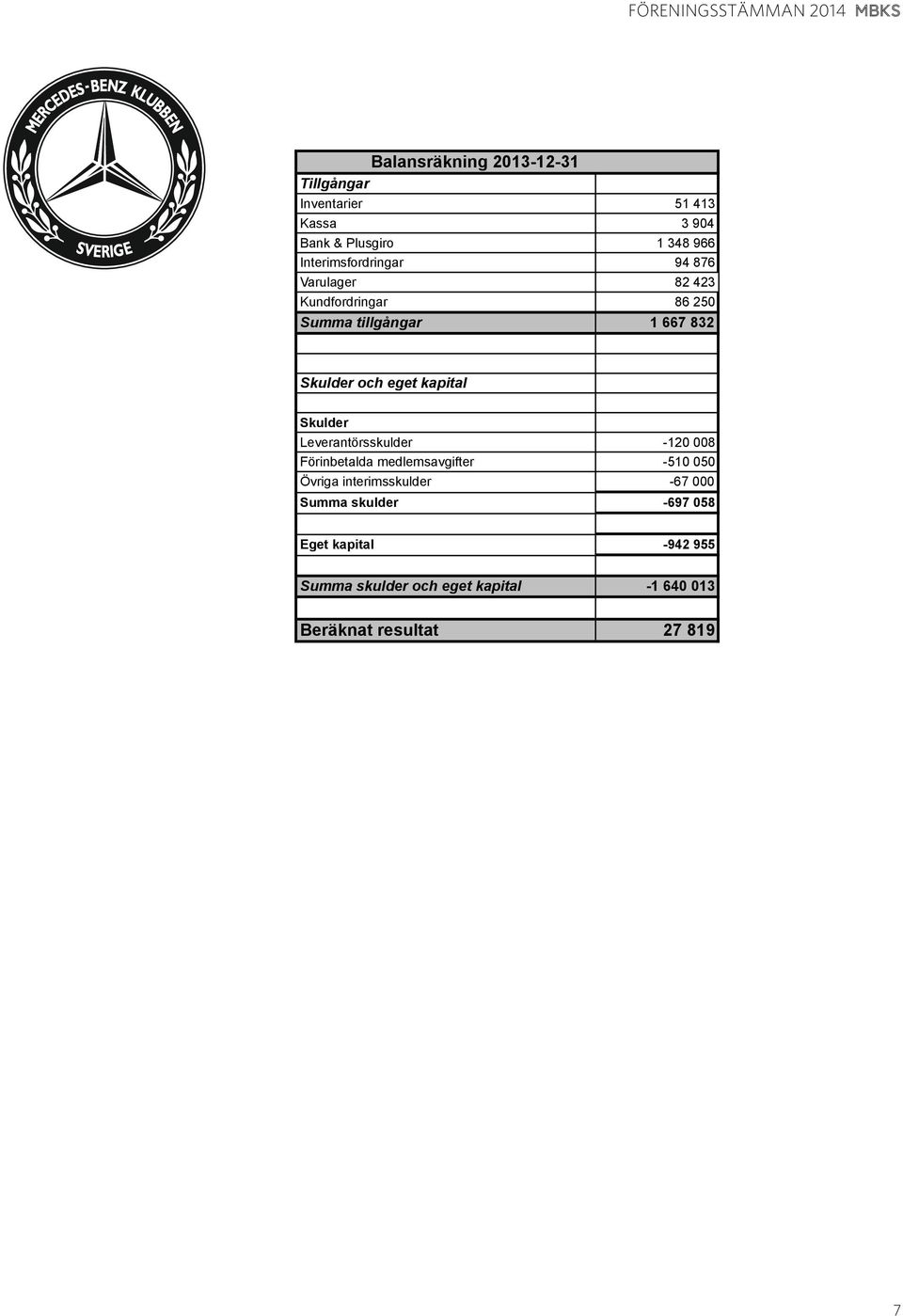 Skulder och eget kapital Skulder Leverantörsskulder Förinbetalda medlemsavgifter Övriga interimsskulder -120 008-510