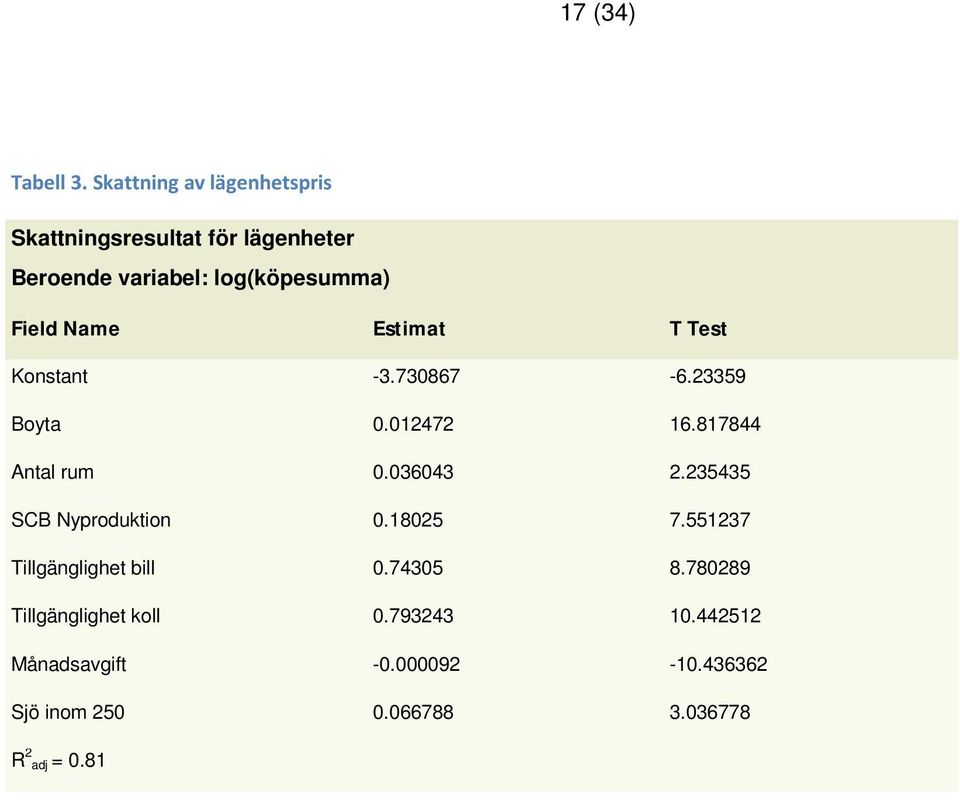 Name Estimat T Test Konstant -3.730867-6.23359 Boyta 0.012472 16.817844 Antal rum 0.036043 2.